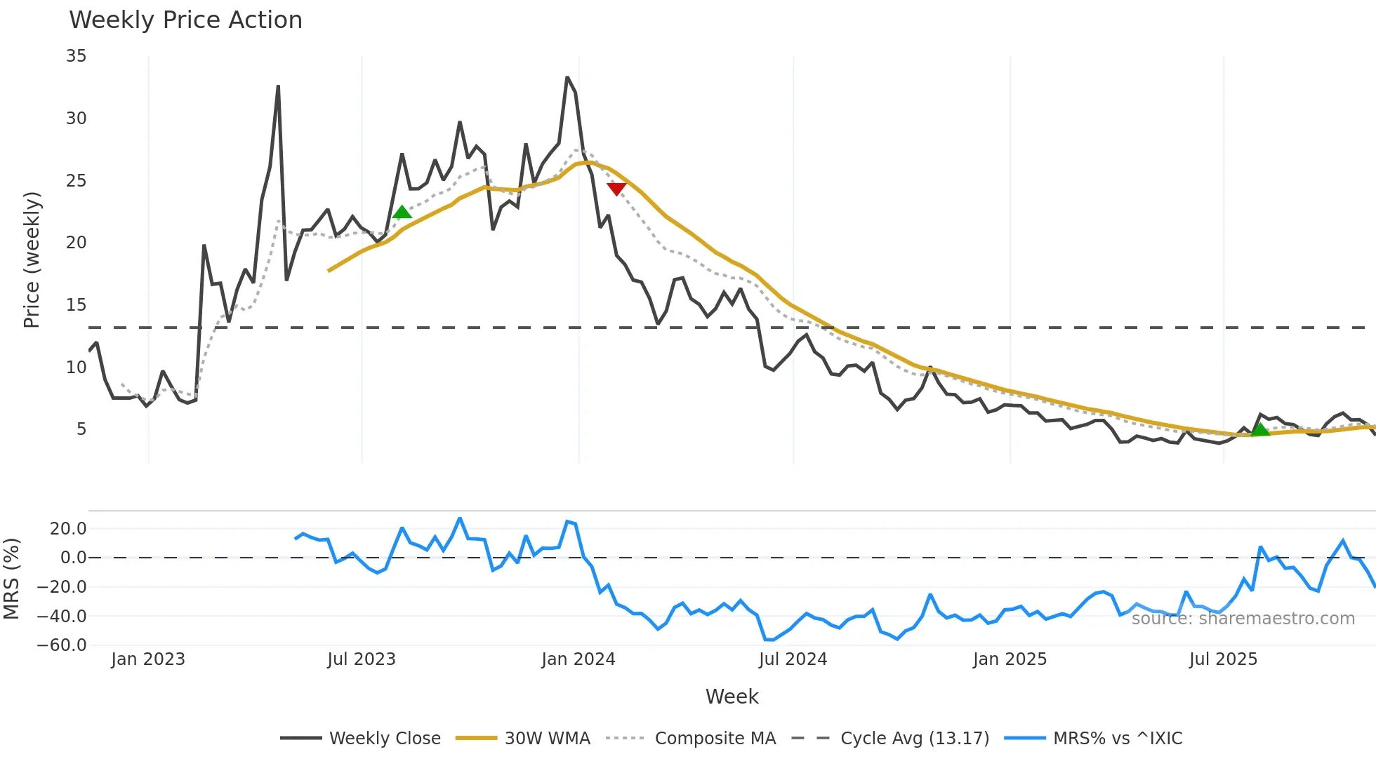 ATLX weekly Price Action chart, closing 2025-11-07