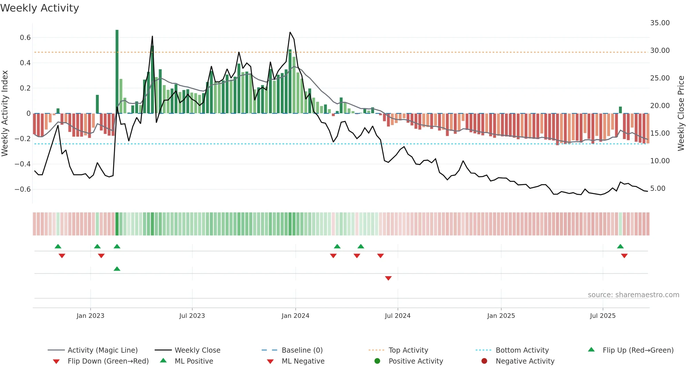 ATLX weekly Activity chart, closing 2025-09-19.