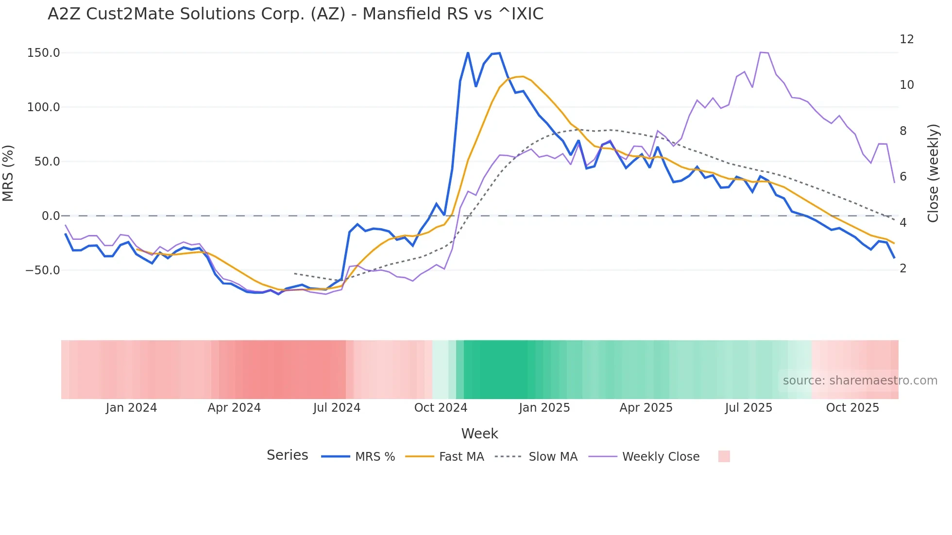 AZ Mansfield Relative Strength chart