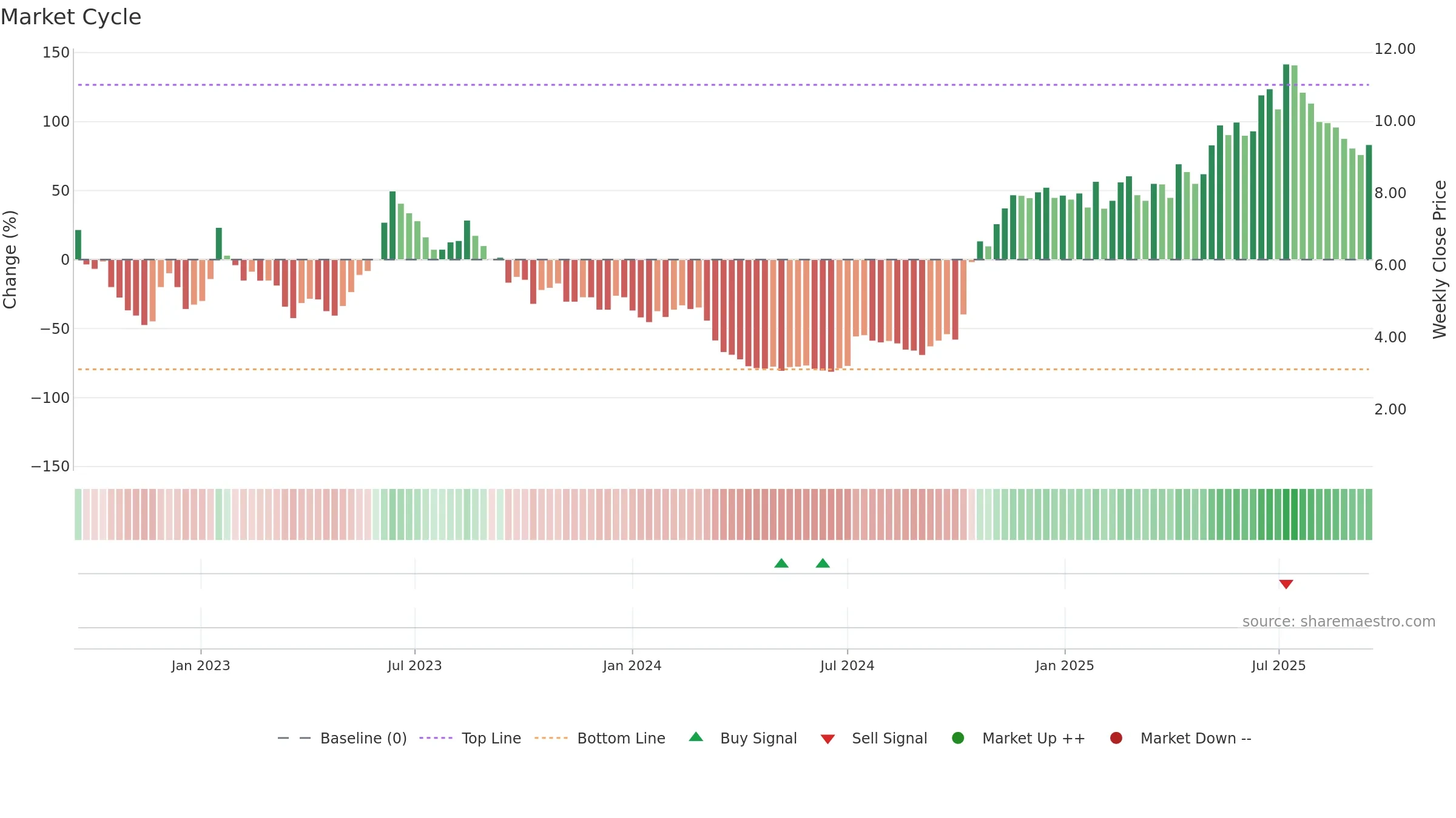 AZ weekly Market Cycle chart, closing 2025-09-15.