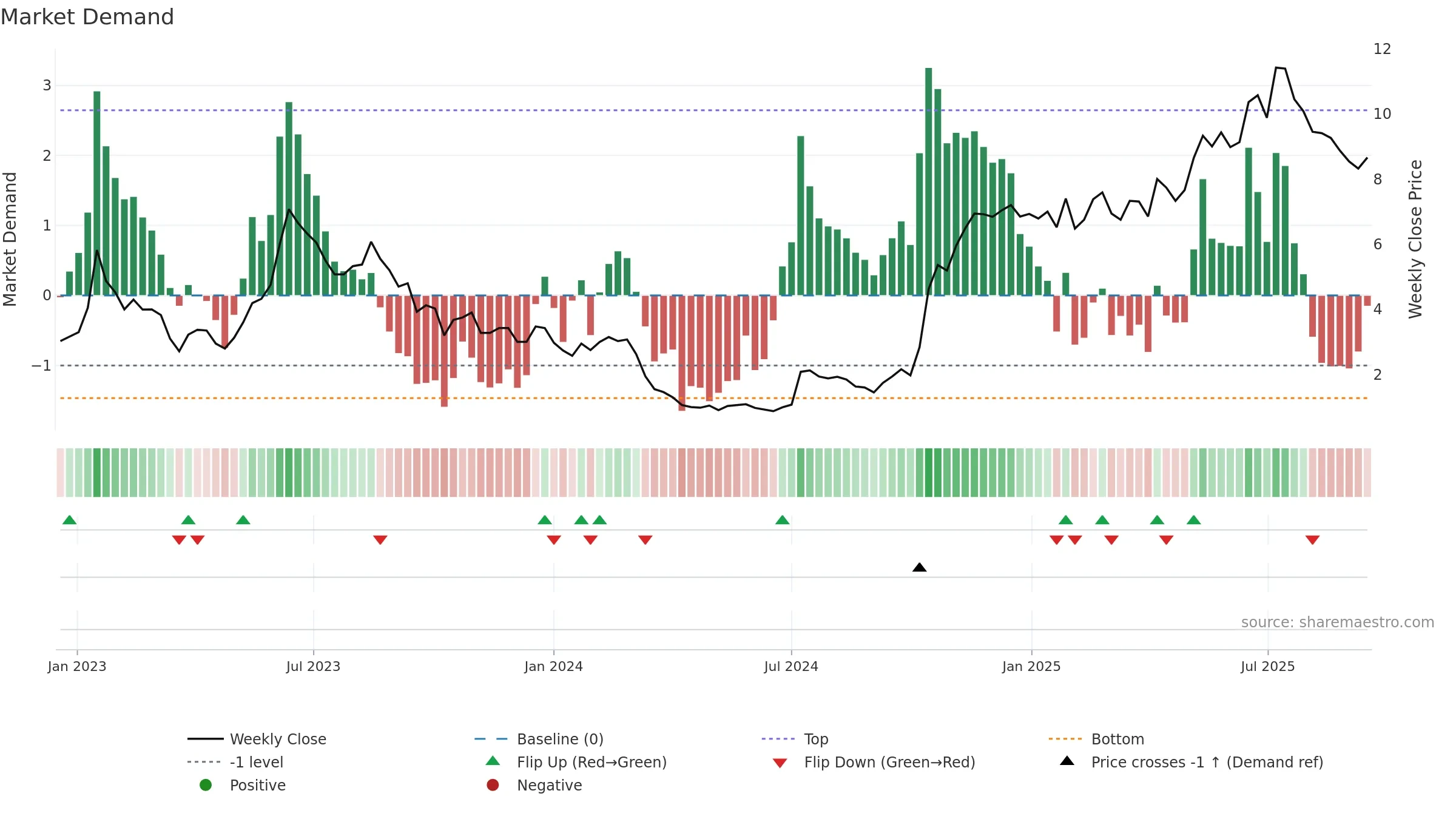 AZ weekly Market Demand chart, closing 2025-09-15.