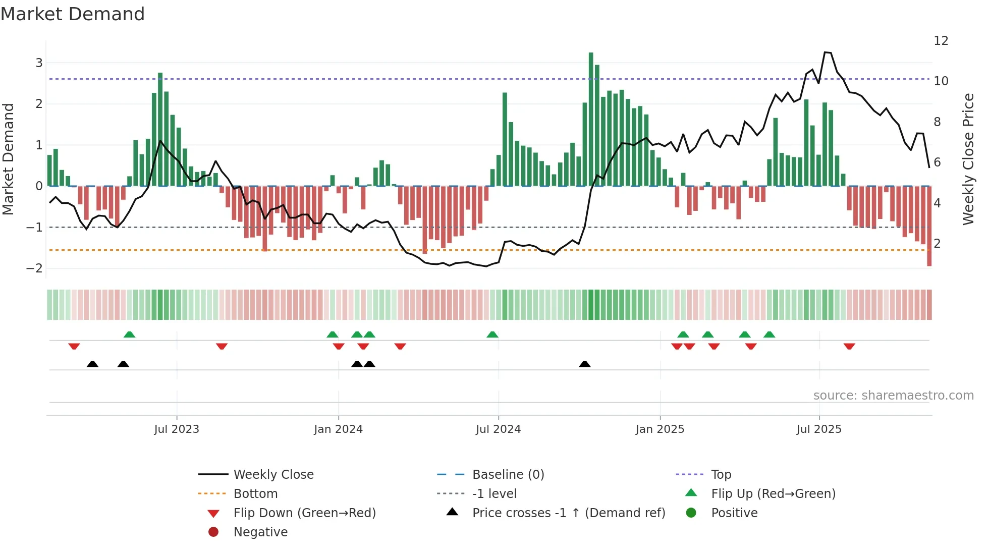 AZ weekly Market Demand chart