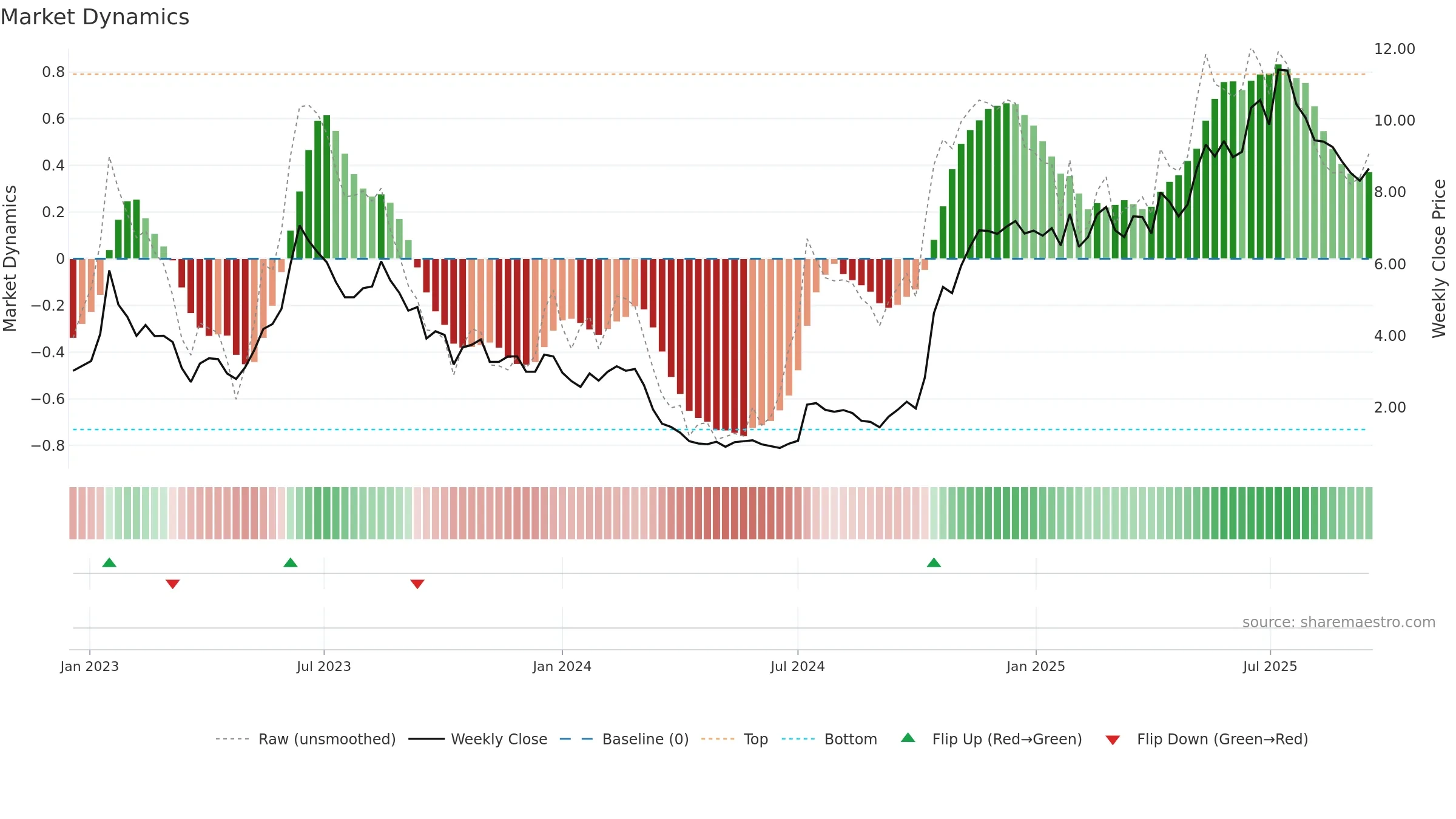 AZ weekly Market Dynamics chart, closing 2025-09-15.