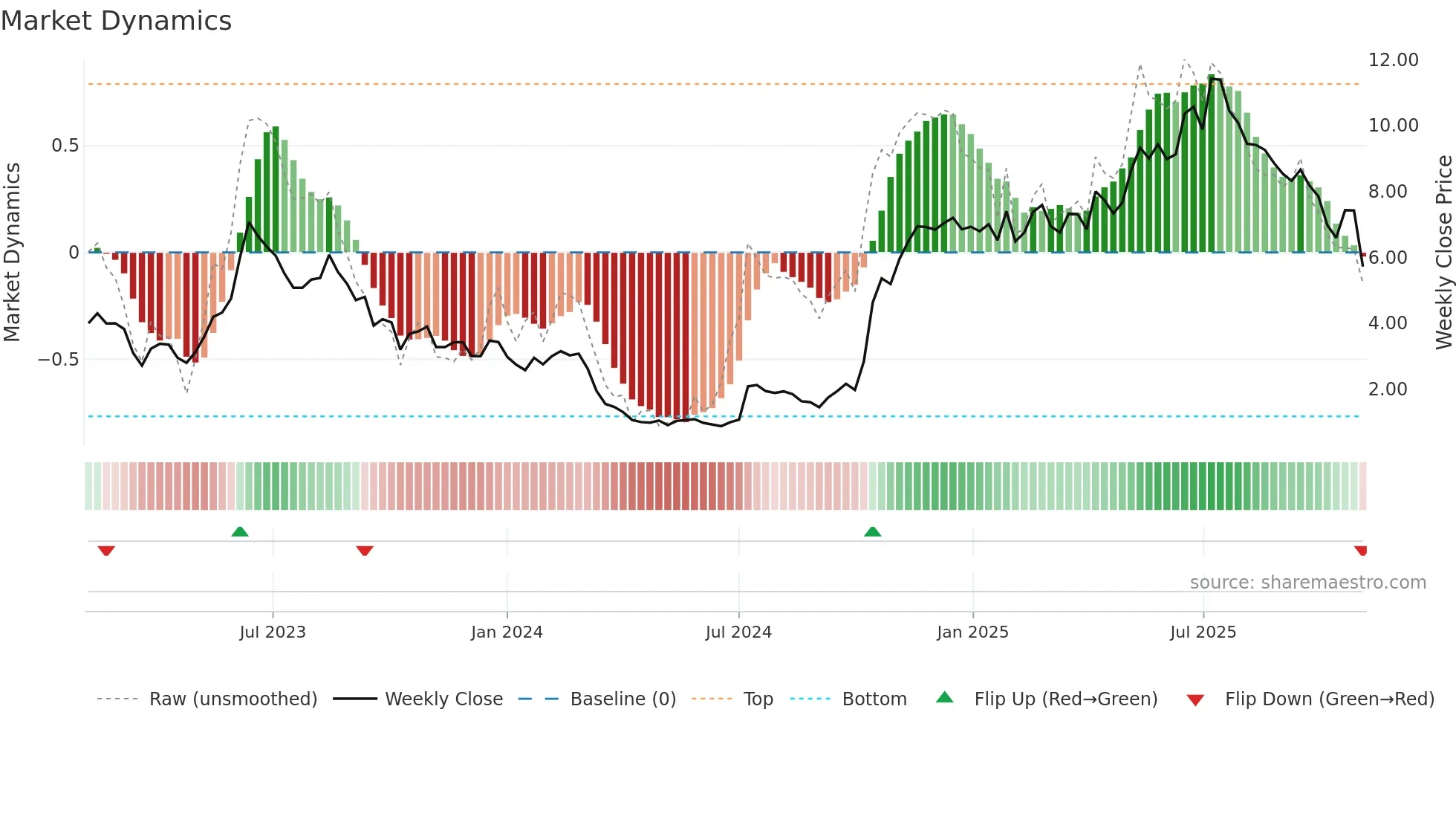 AZ weekly Market Dynamics chart