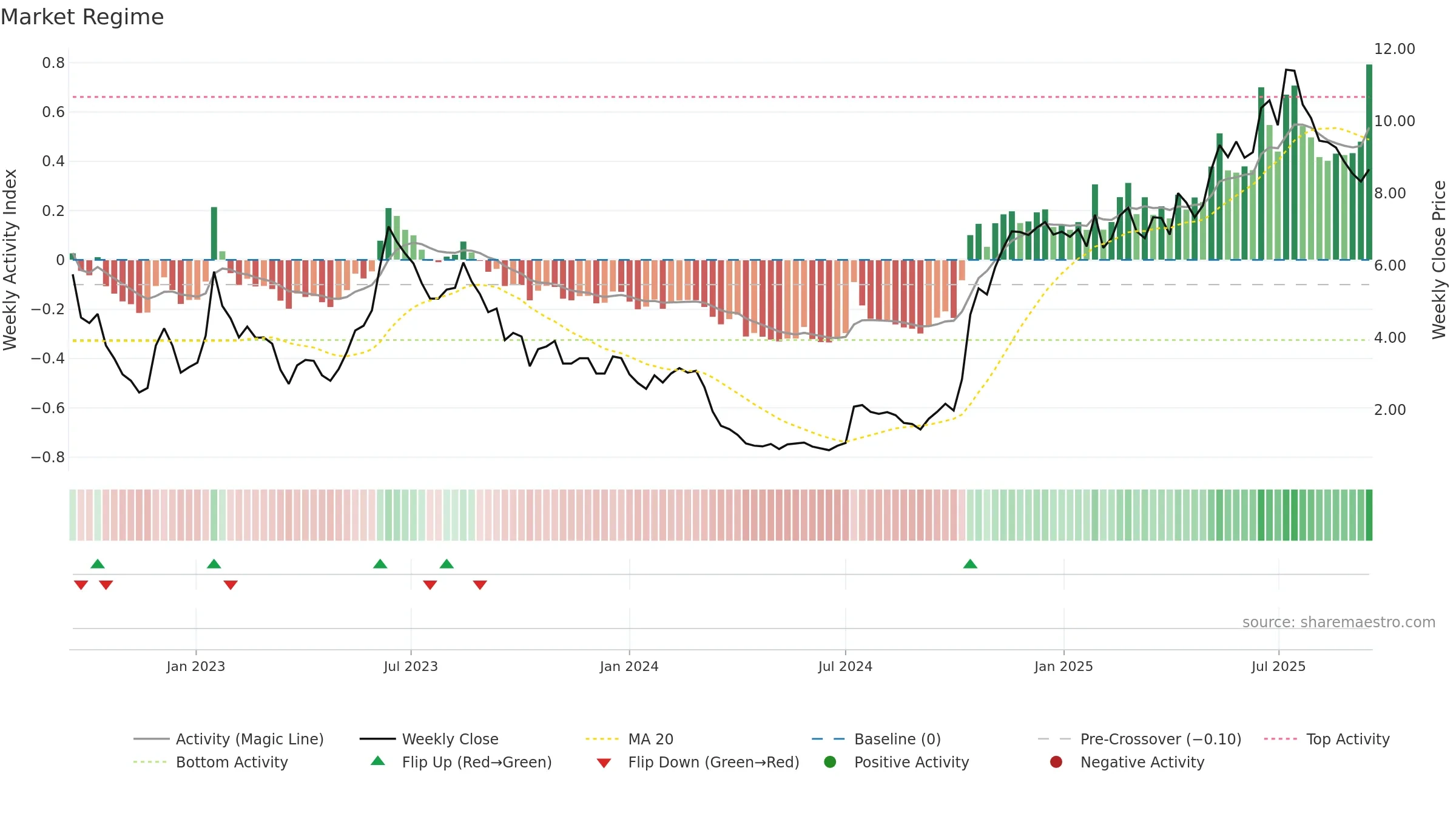 AZ weekly Market Snapshot chart, closing 2025-09-15.