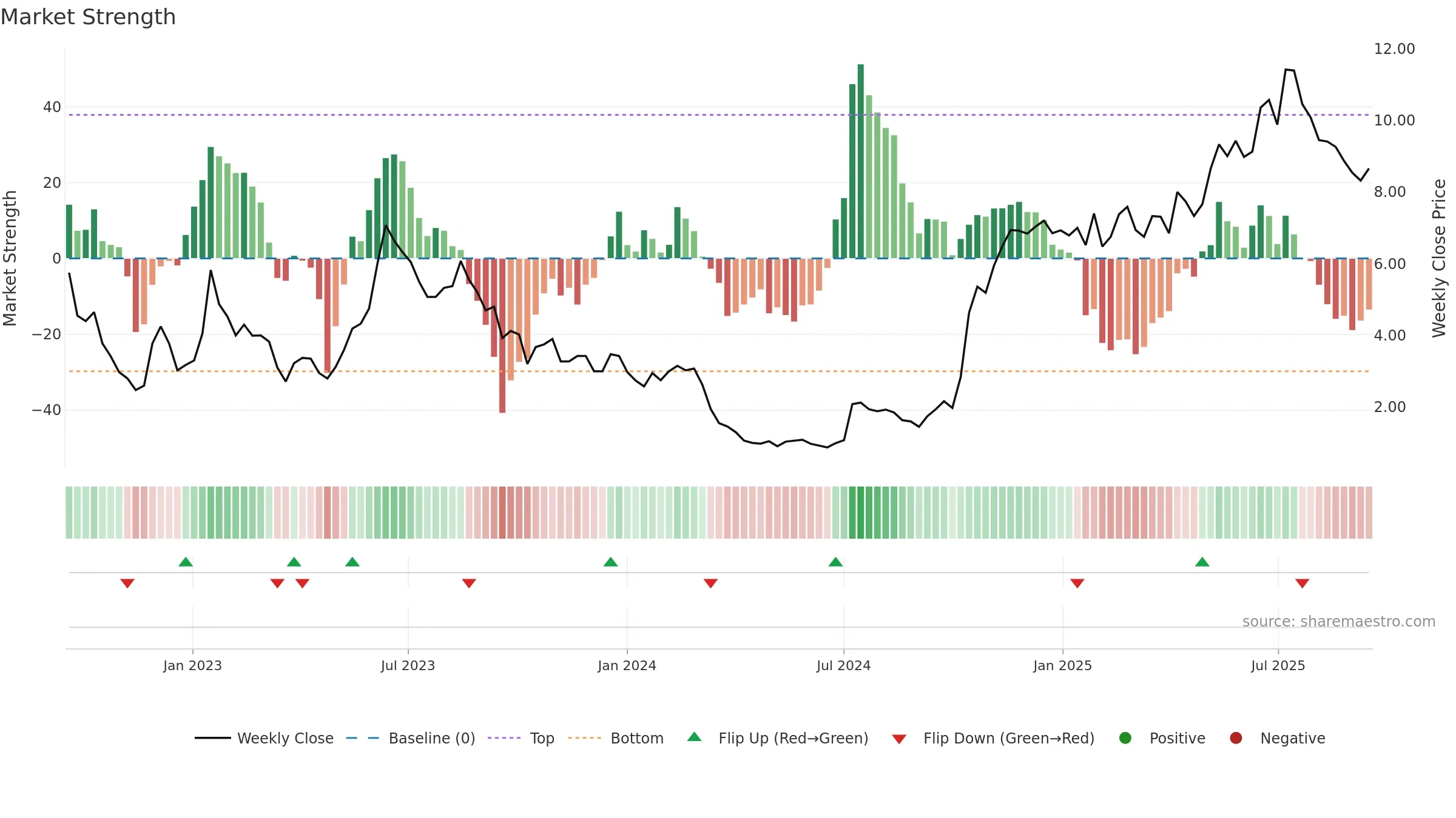 AZ weekly Market Strength chart, closing 2025-09-15.