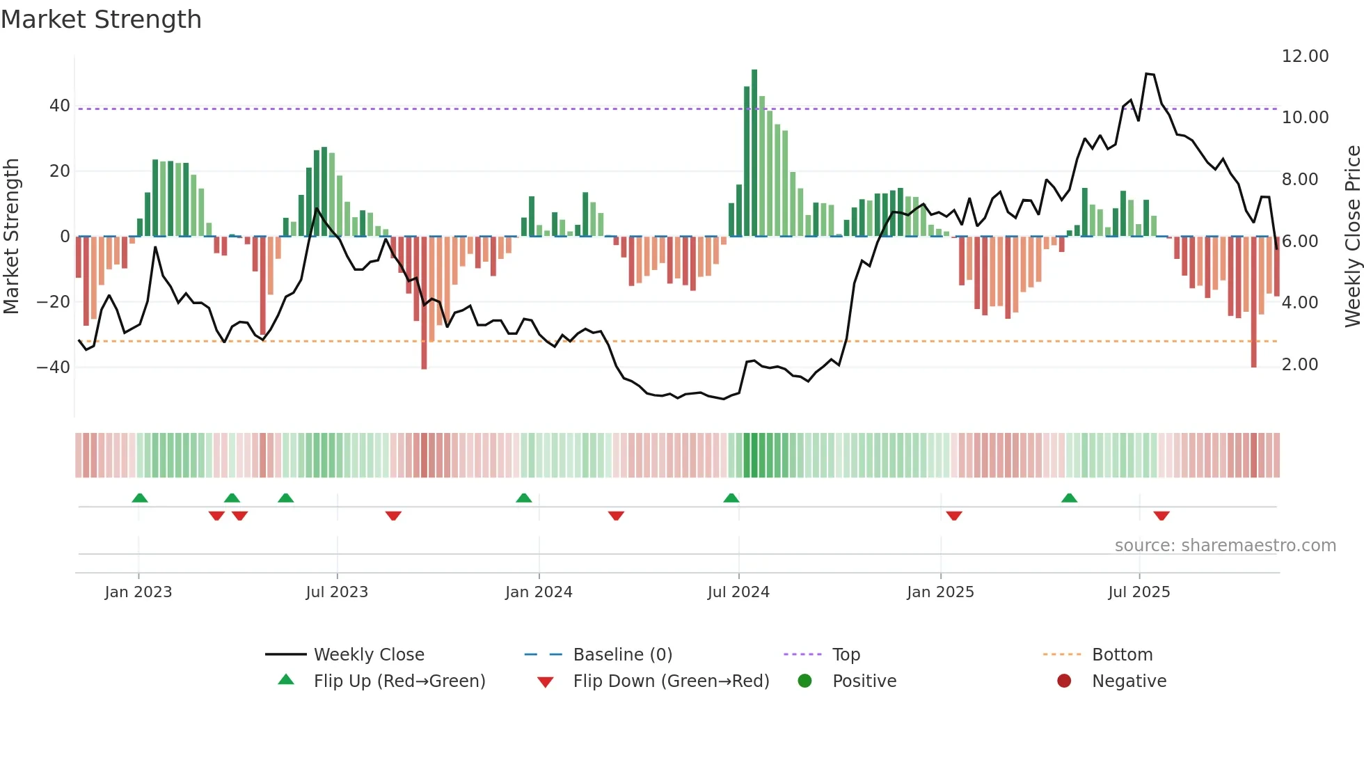 AZ weekly Market Strength chart
