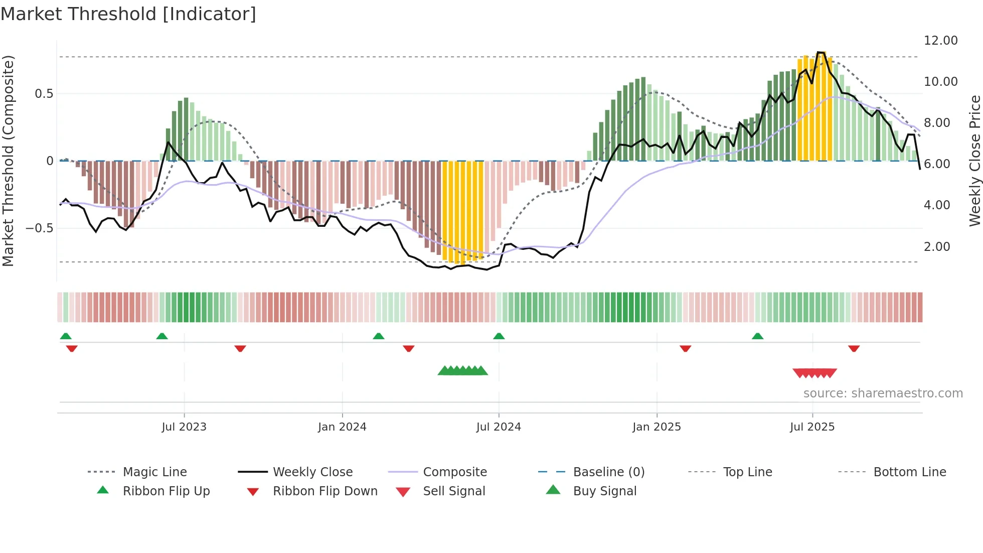 AZ weekly Market Threshold chart