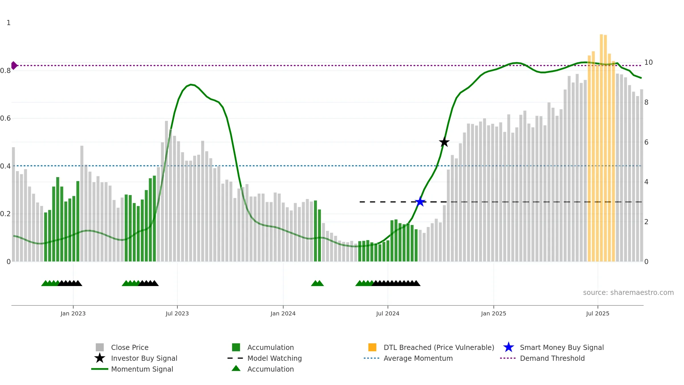 AZ weekly Smart Money chart, closing 2025-09-15.