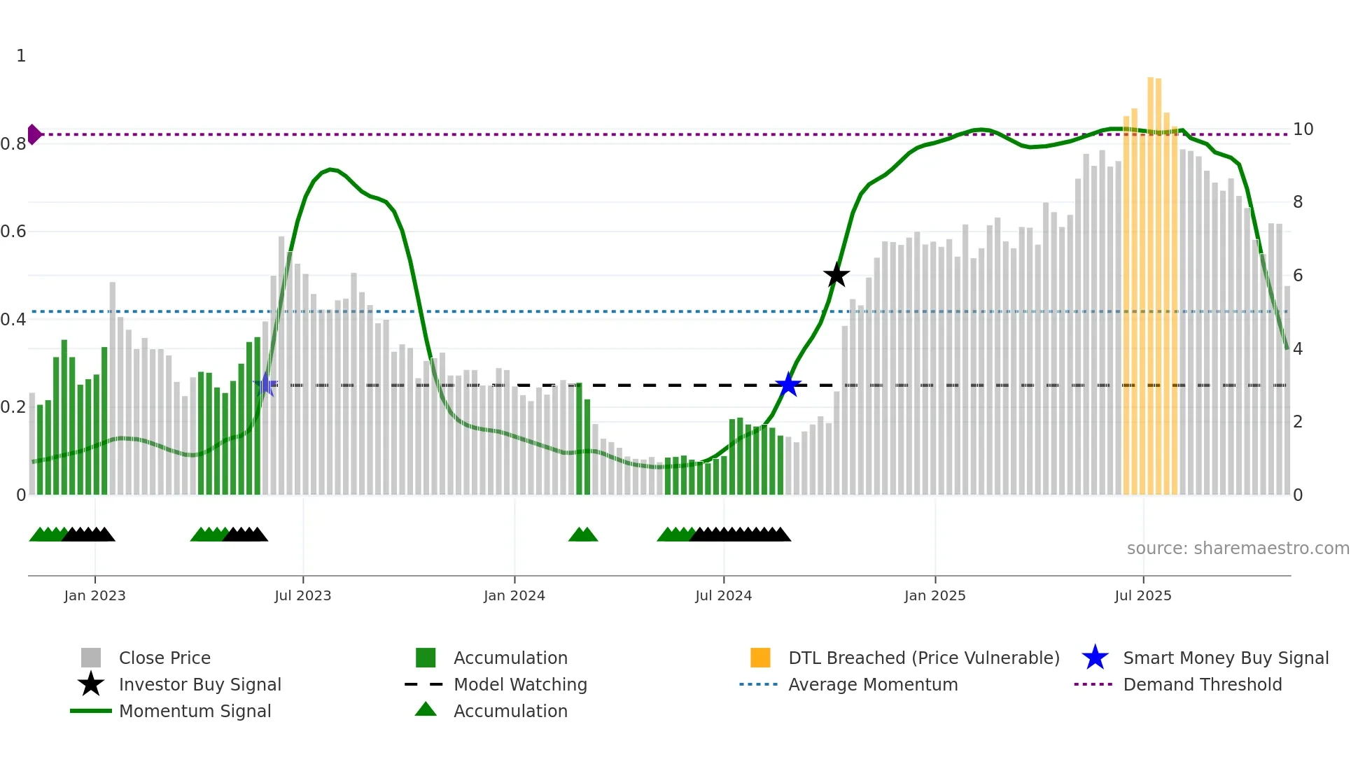 AZ weekly Smart Money chart