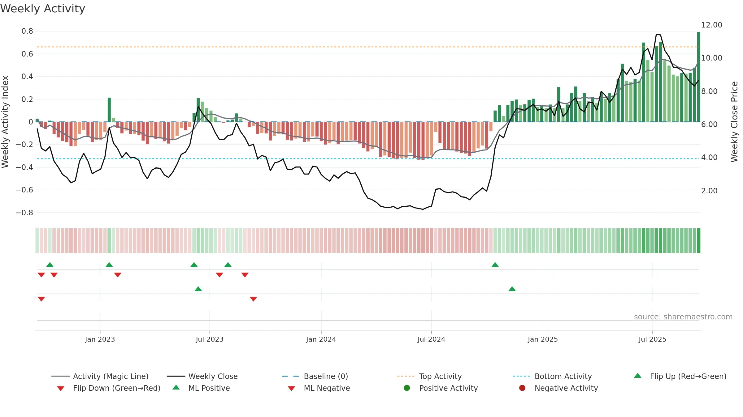 AZ weekly Activity chart, closing 2025-09-15.