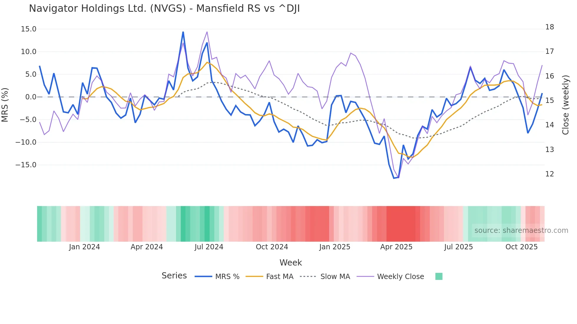 NVGS Mansfield Relative Strength chart