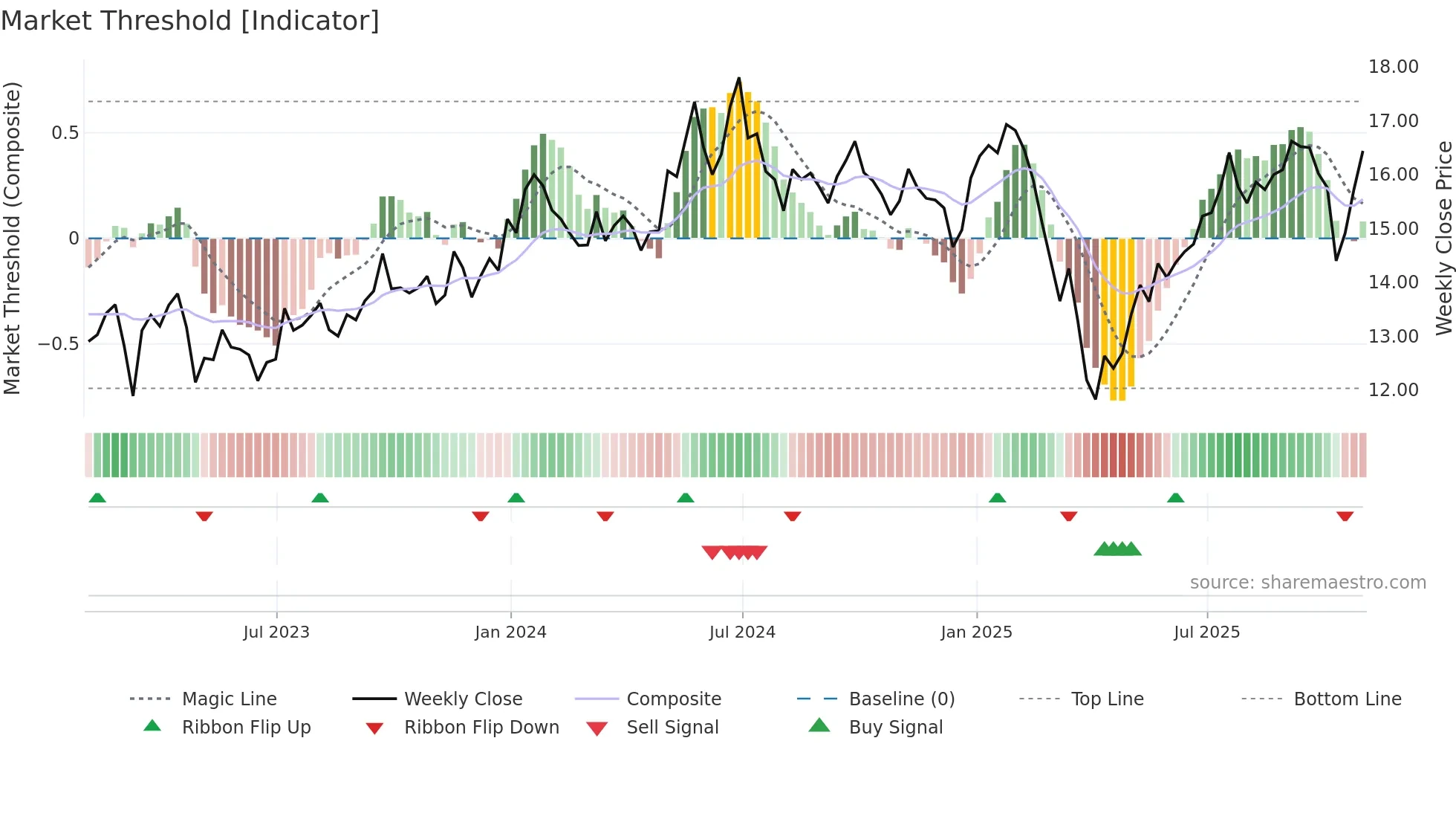 NVGS weekly Market Threshold chart