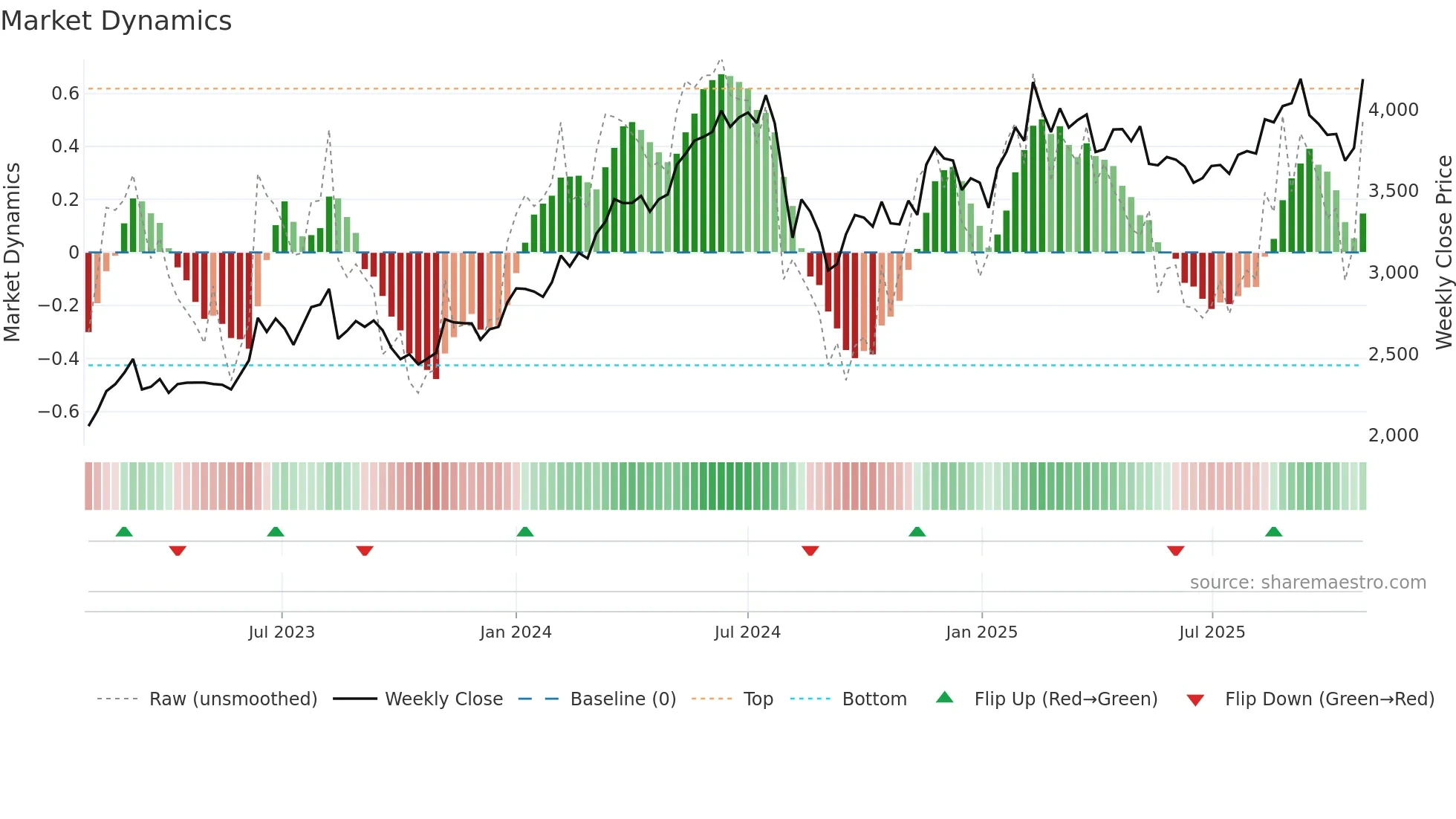 5233 weekly Market Dynamics chart