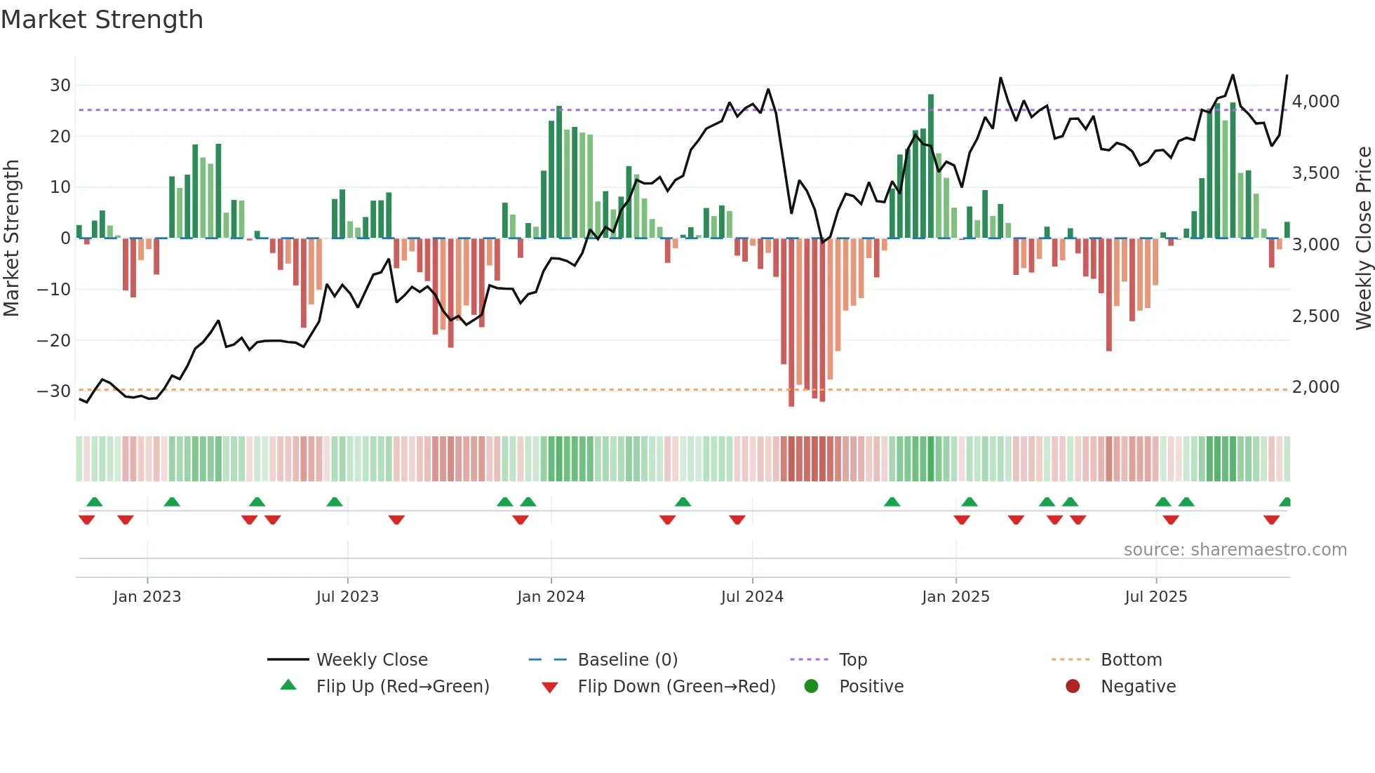 5233 weekly Market Strength chart