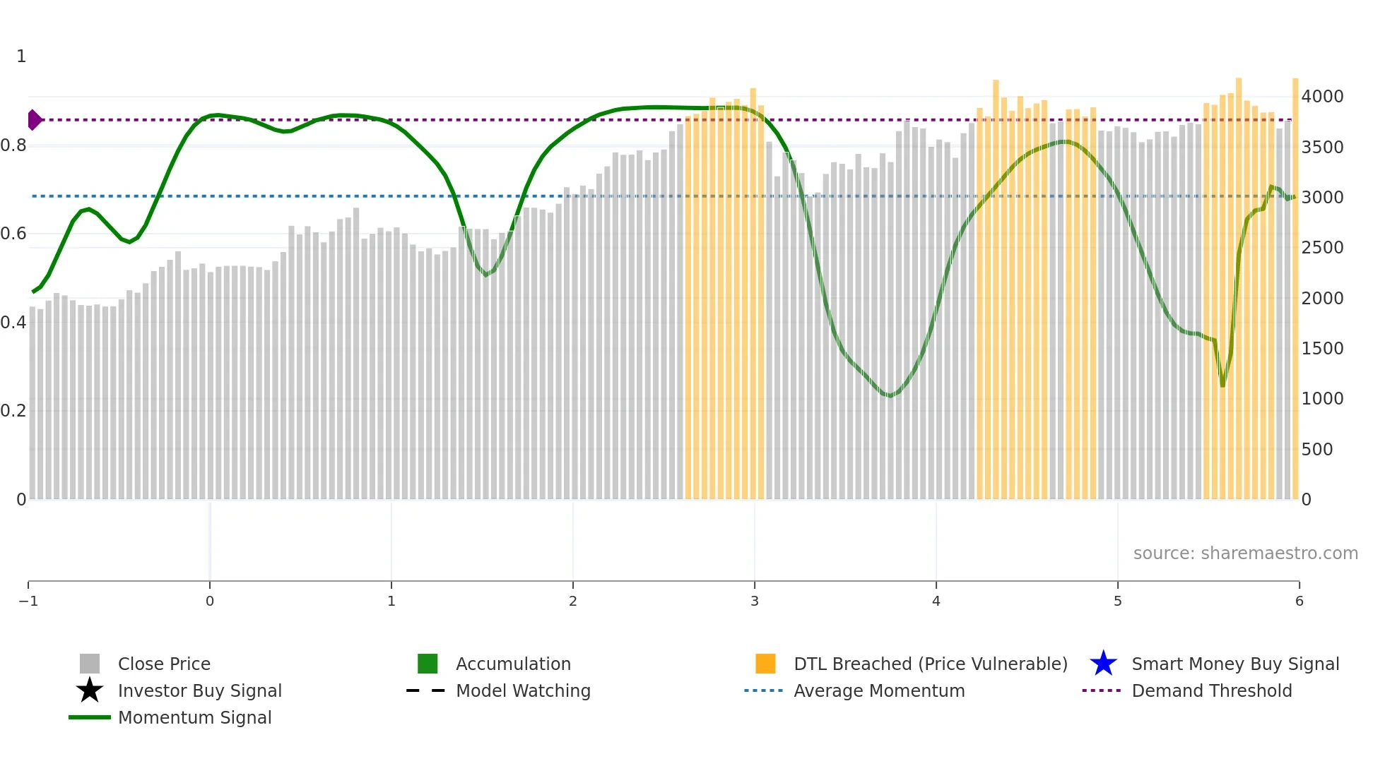5233 weekly Smart Money chart