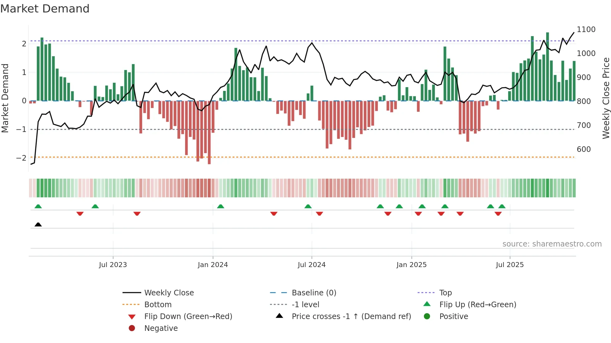 7762 weekly Market Demand chart