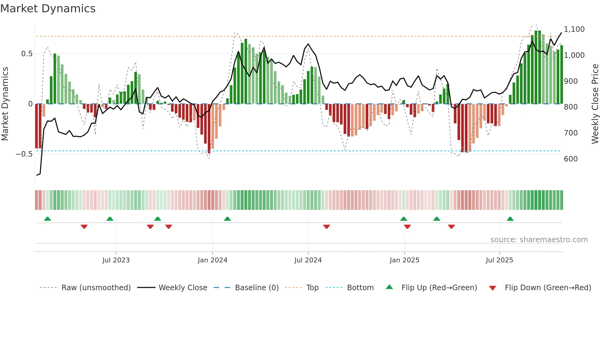 7762 weekly Market Dynamics chart