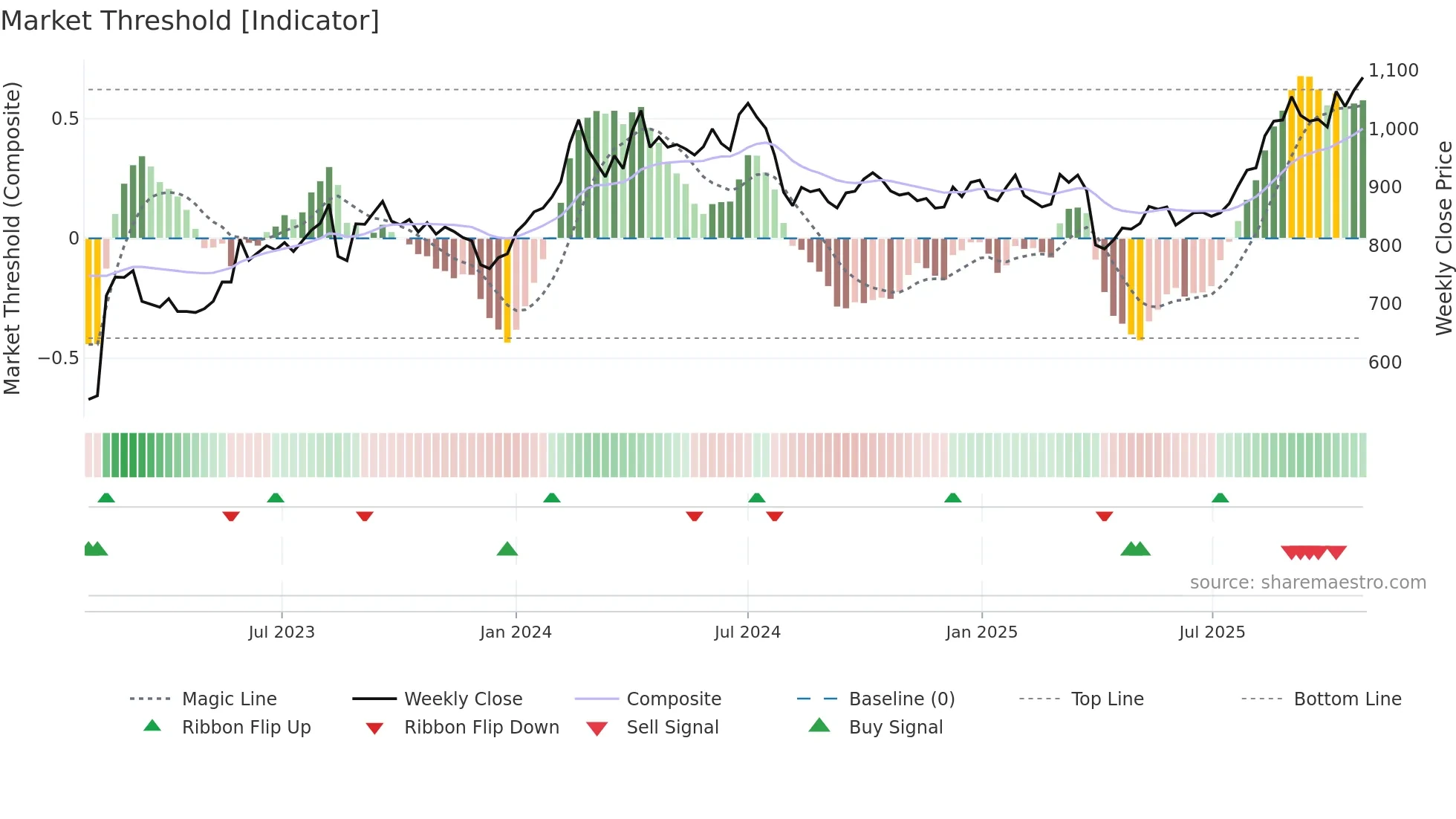 7762 weekly Market Threshold chart
