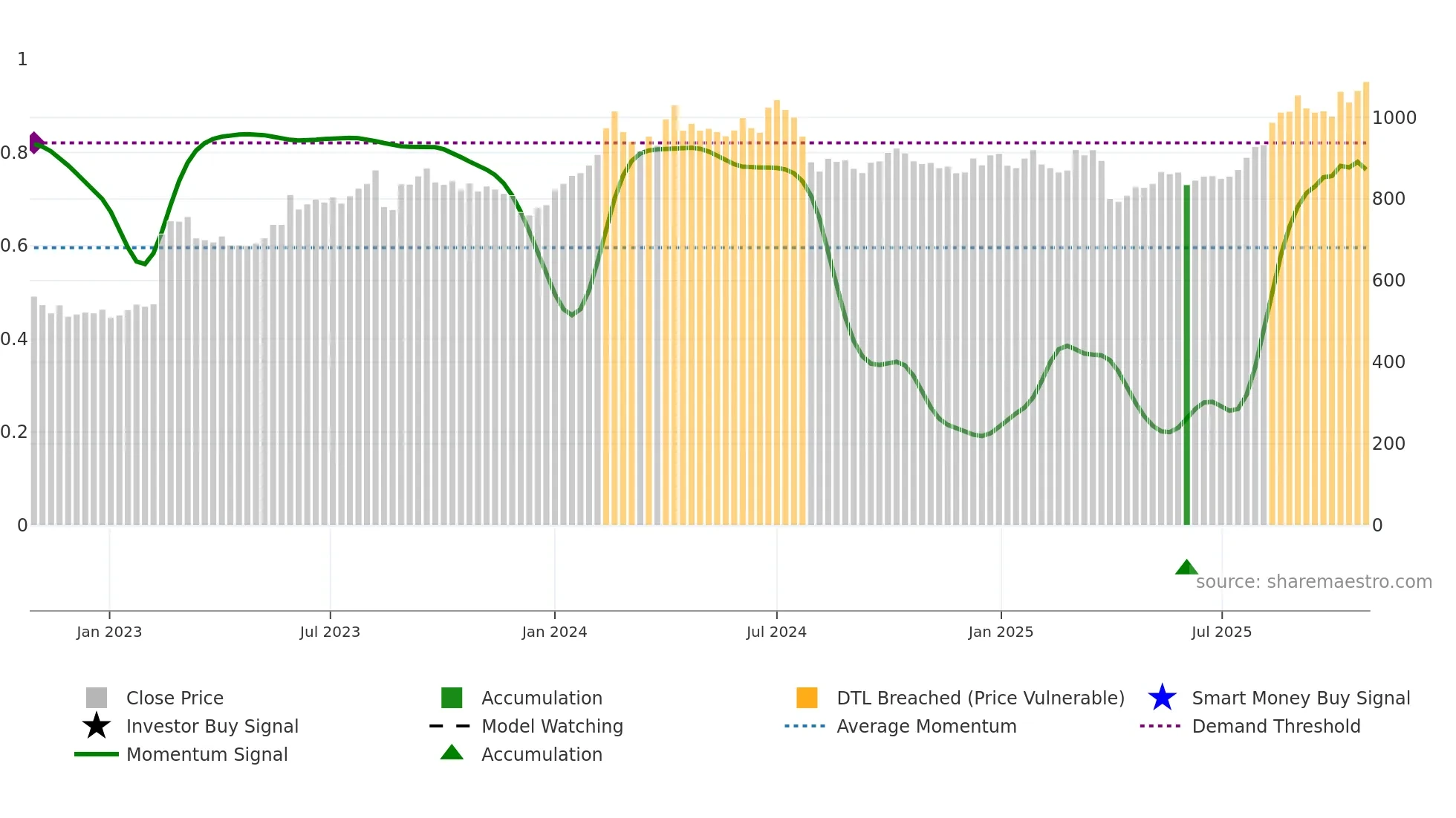 7762 weekly Smart Money chart