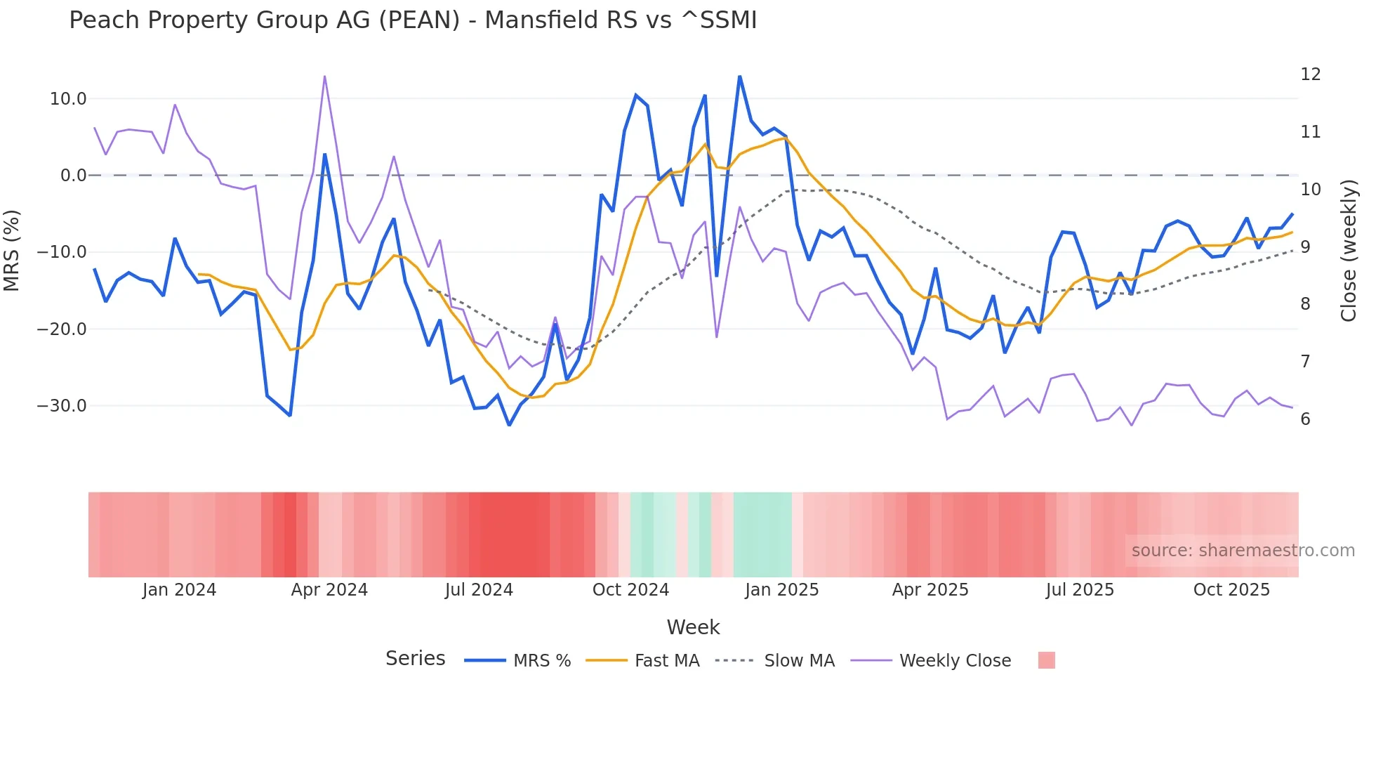 PEAN Mansfield Relative Strength chart