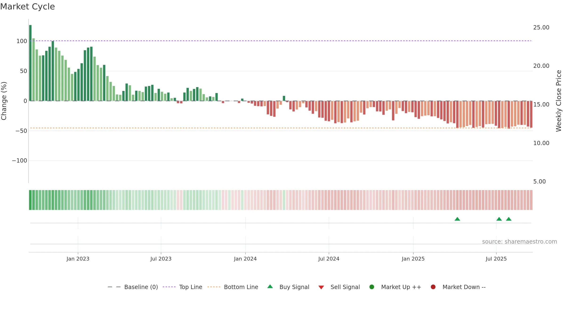 PEAN weekly Market Cycle chart, closing 2025-09-15.
