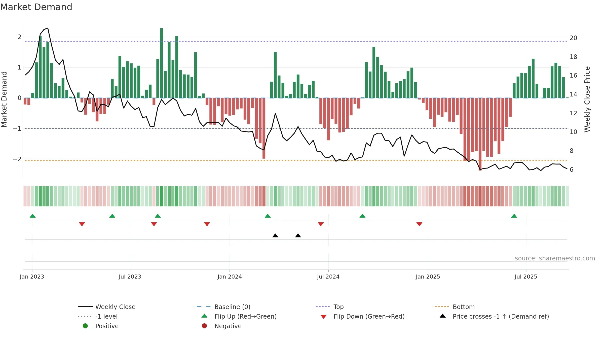 PEAN weekly Market Demand chart, closing 2025-09-15.