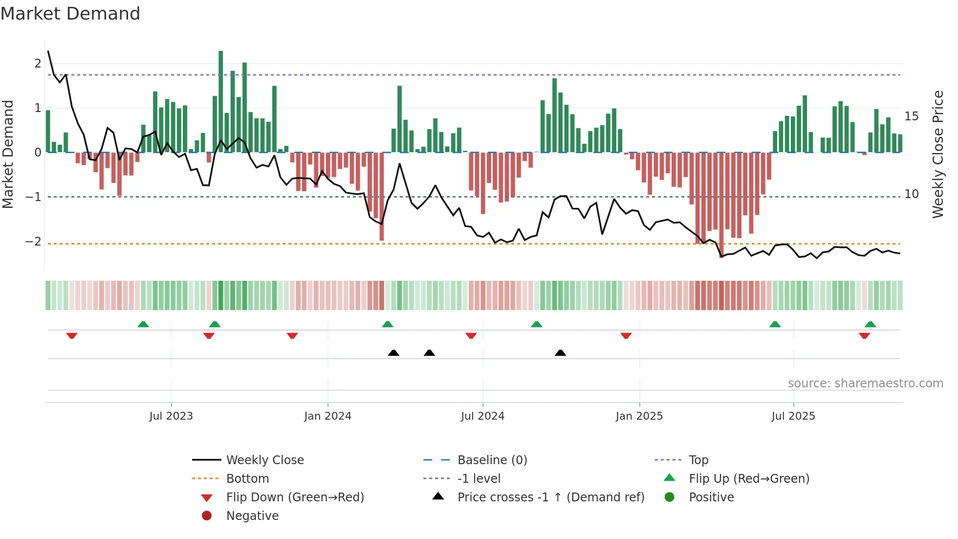 PEAN weekly Market Demand chart