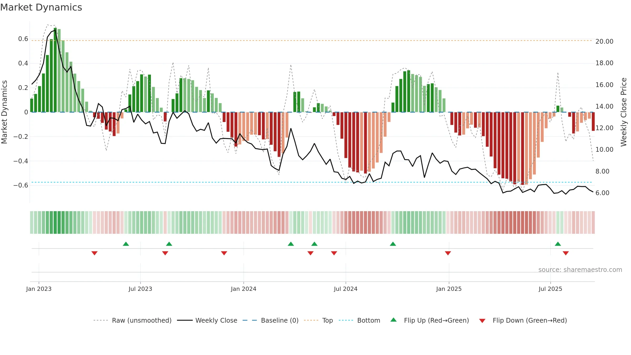 PEAN weekly Market Dynamics chart, closing 2025-09-15.