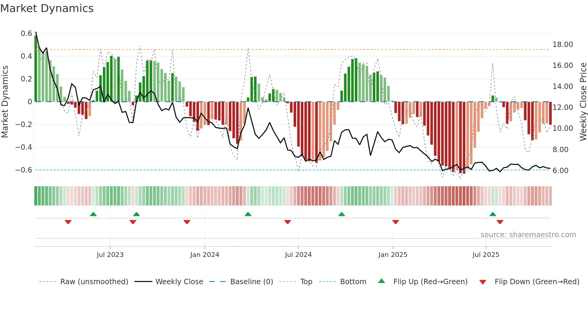 PEAN weekly Market Dynamics chart