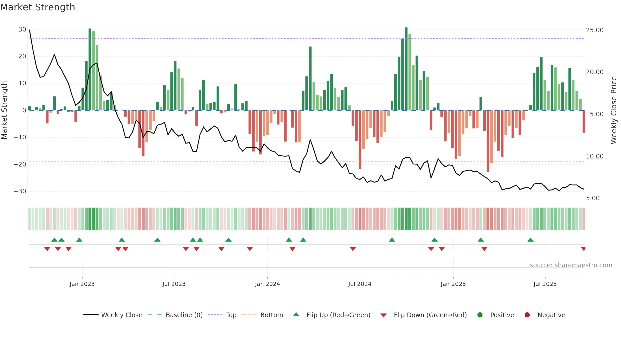 PEAN weekly Market Strength chart, closing 2025-09-15.