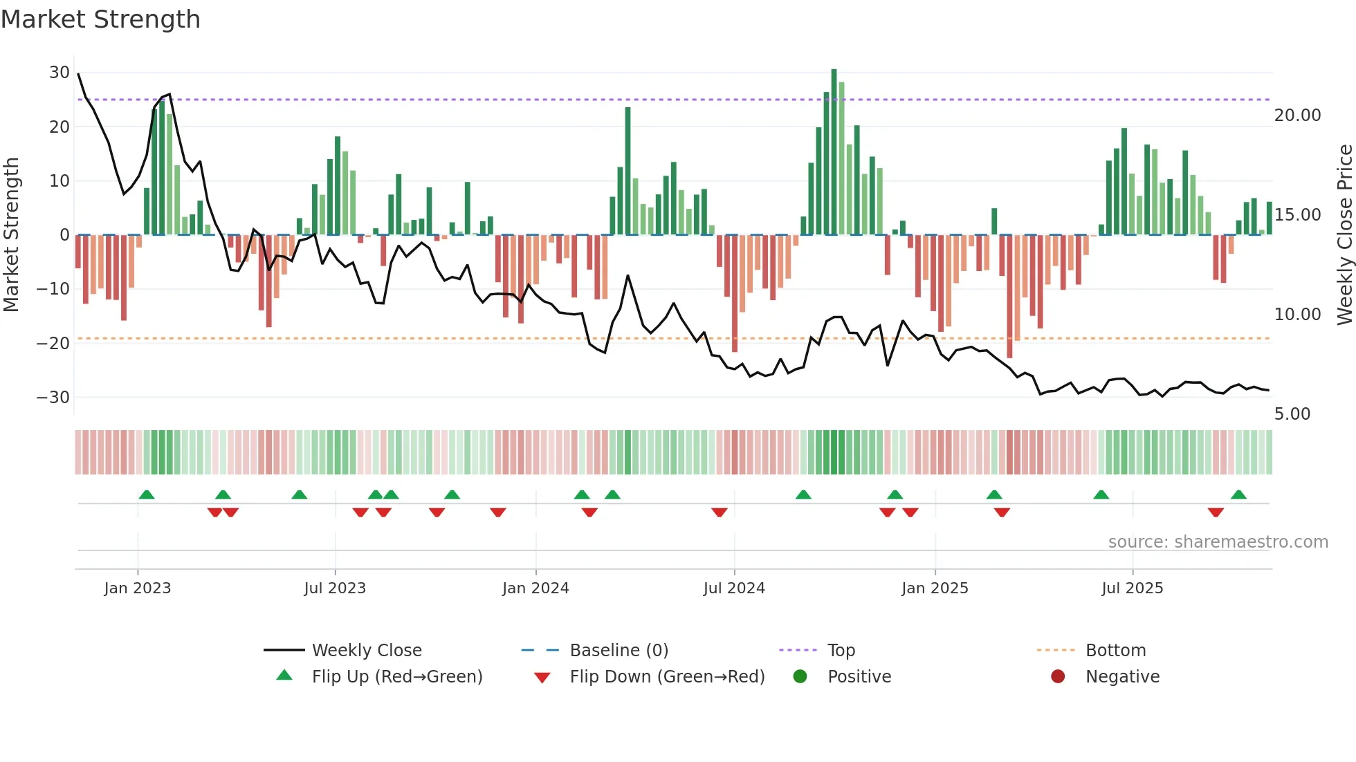 PEAN weekly Market Strength chart