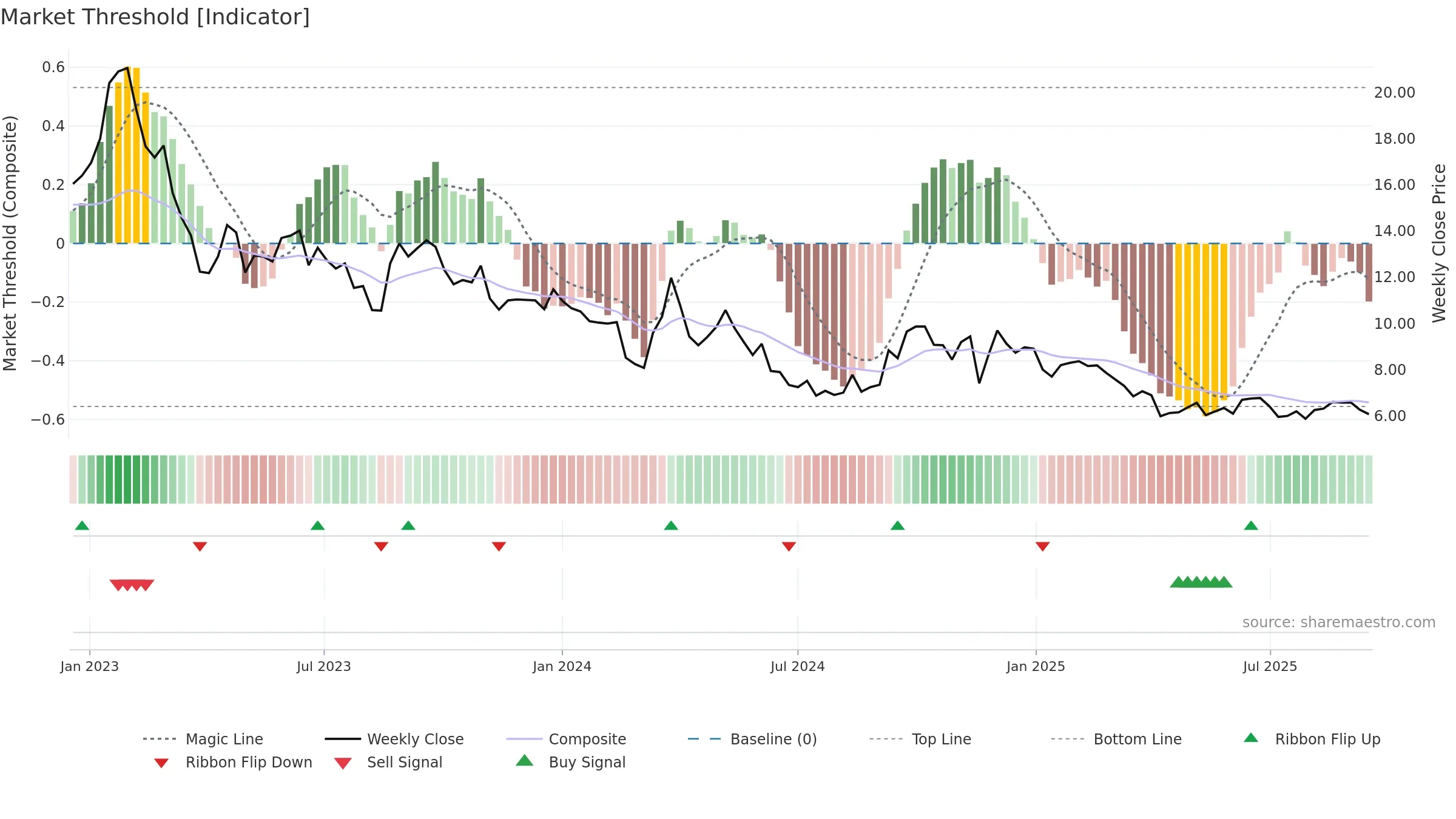 PEAN weekly Market Threshold chart, closing 2025-09-15.