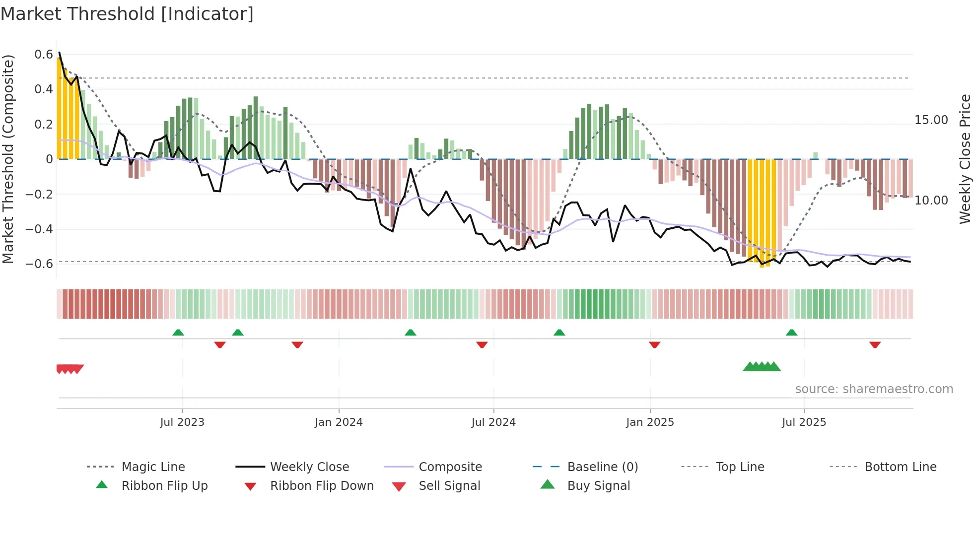 PEAN weekly Market Threshold chart
