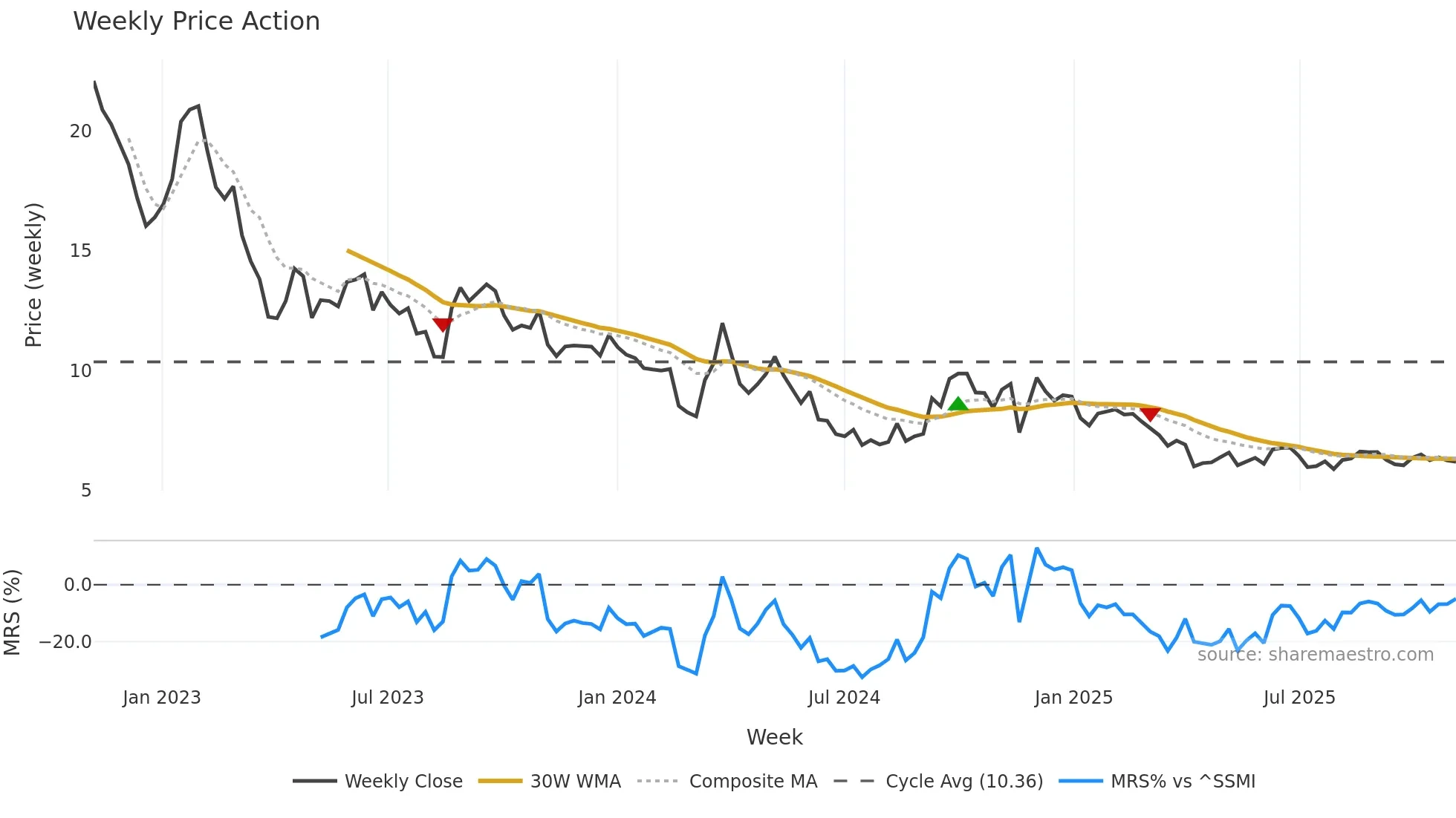 PEAN weekly Price Action chart, closing 2025-11-03