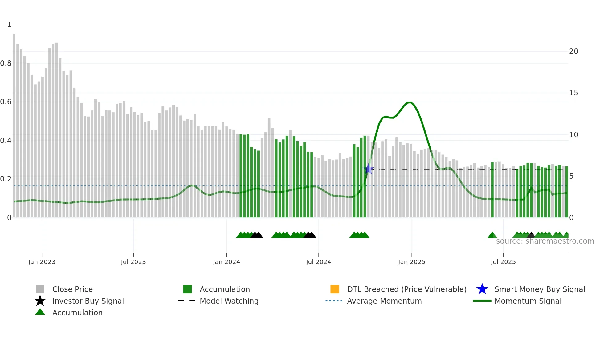 PEAN weekly Smart Money chart