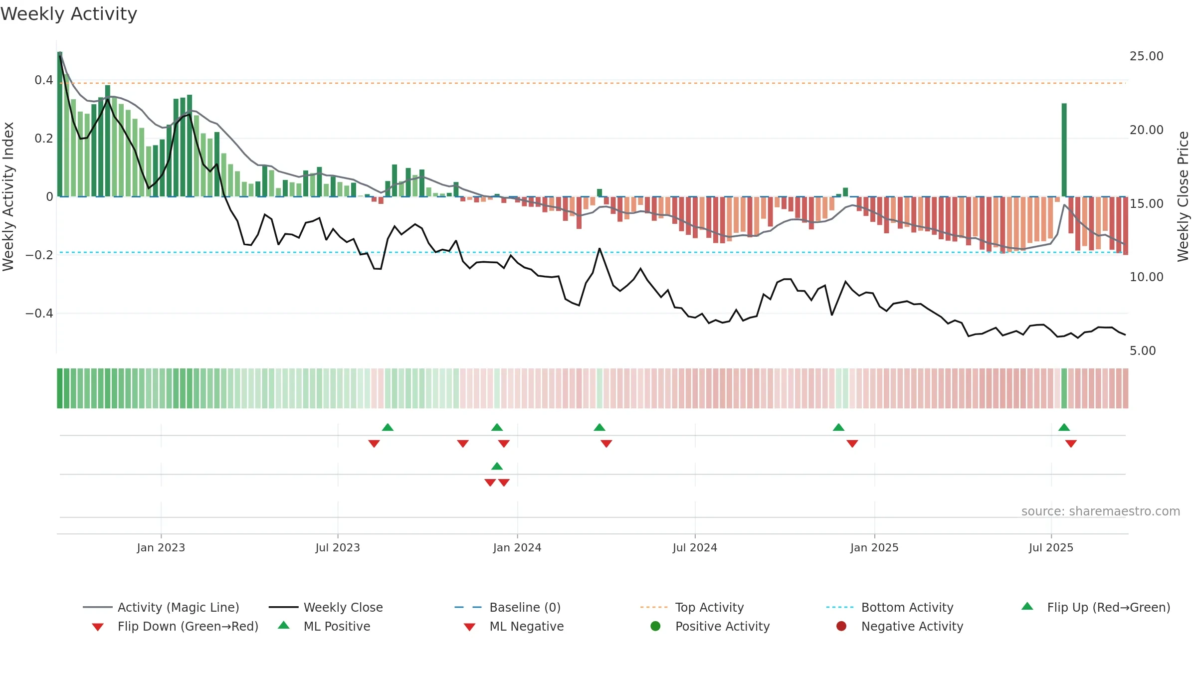 PEAN weekly Activity chart, closing 2025-09-15.