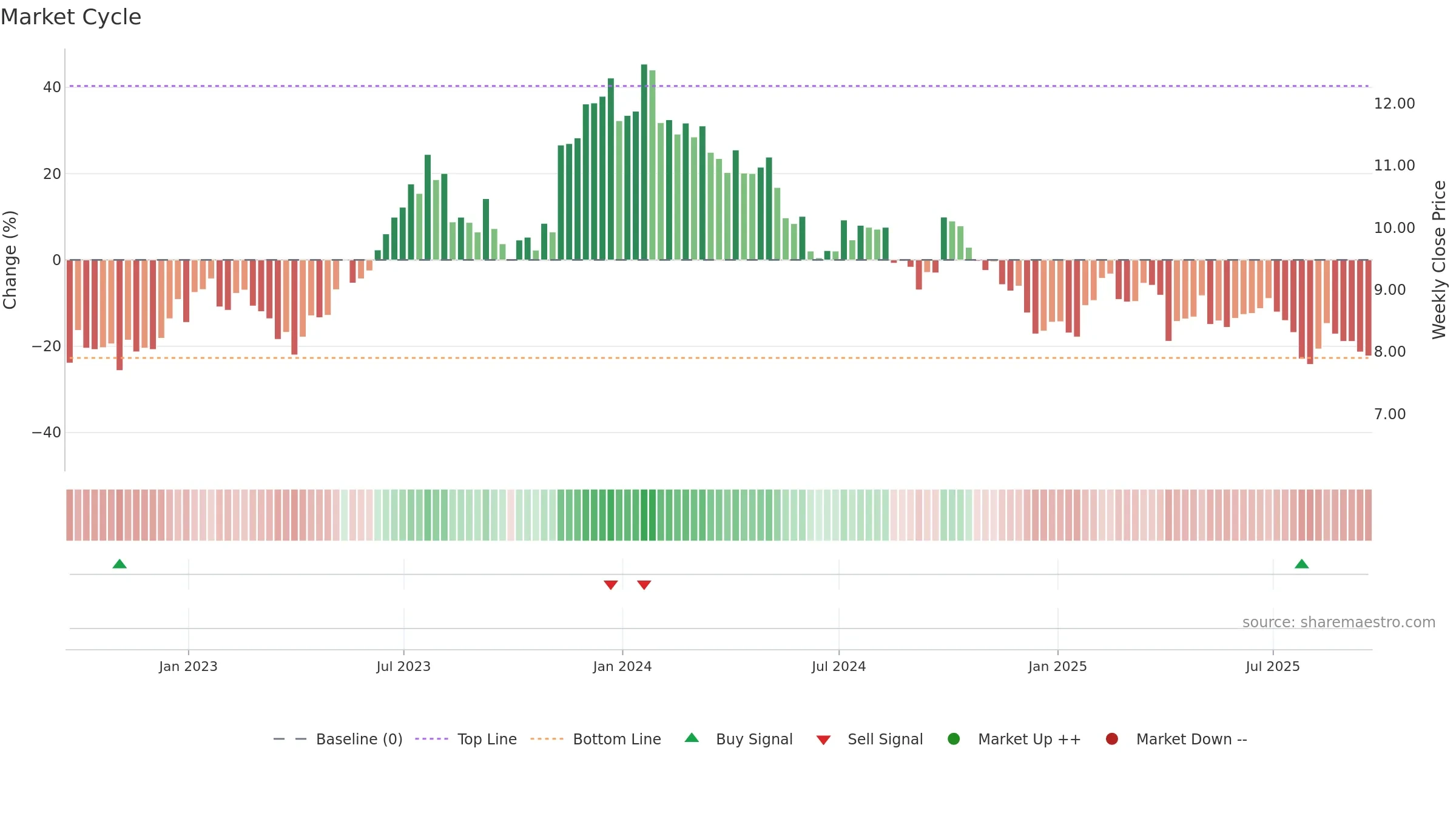 ARCO weekly Market Cycle chart, closing 2025-09-19.