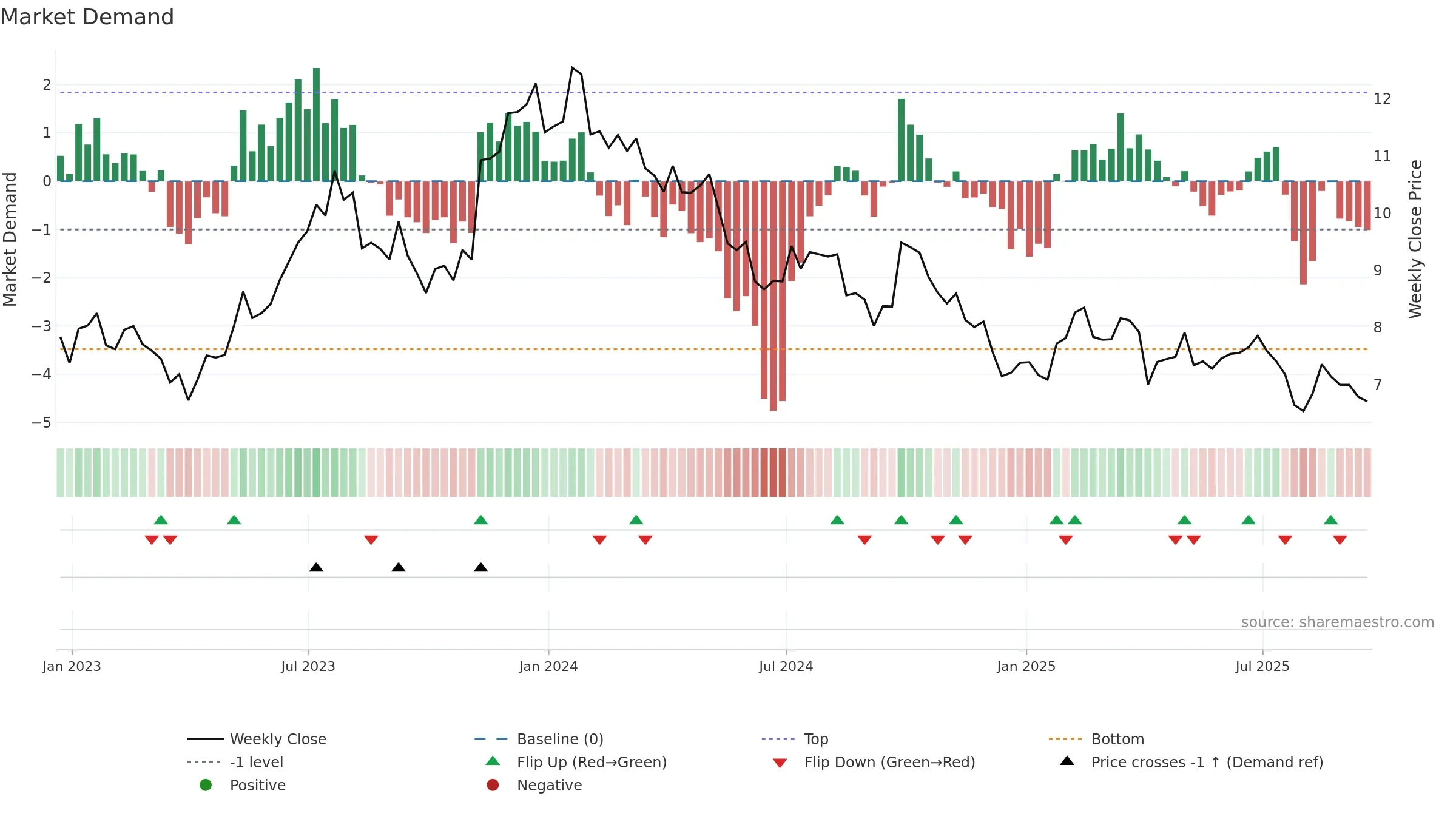 ARCO weekly Market Demand chart, closing 2025-09-19.