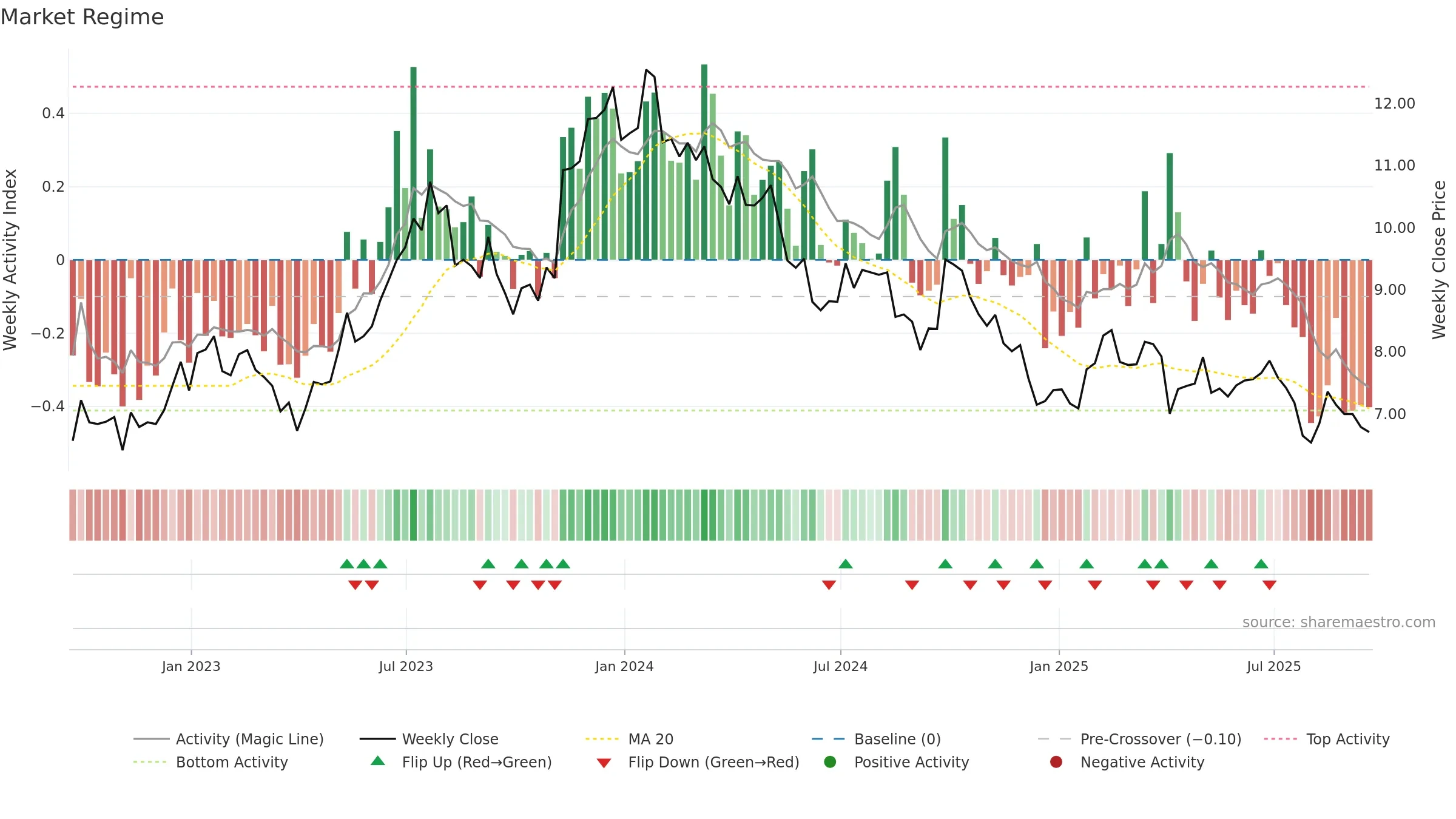 ARCO weekly Market Snapshot chart, closing 2025-09-19.