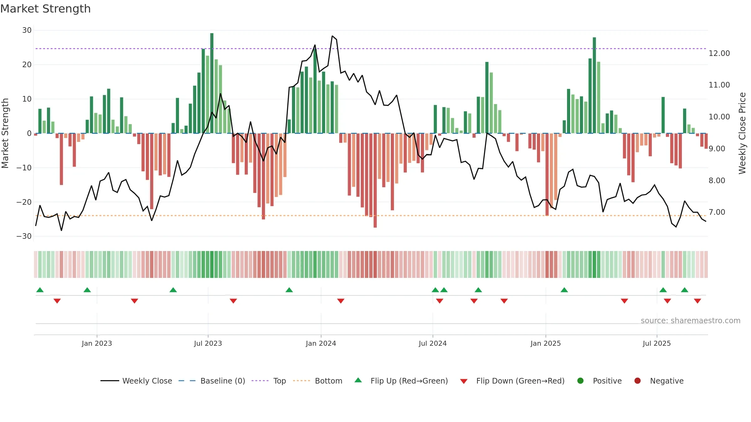 ARCO weekly Market Strength chart, closing 2025-09-19.