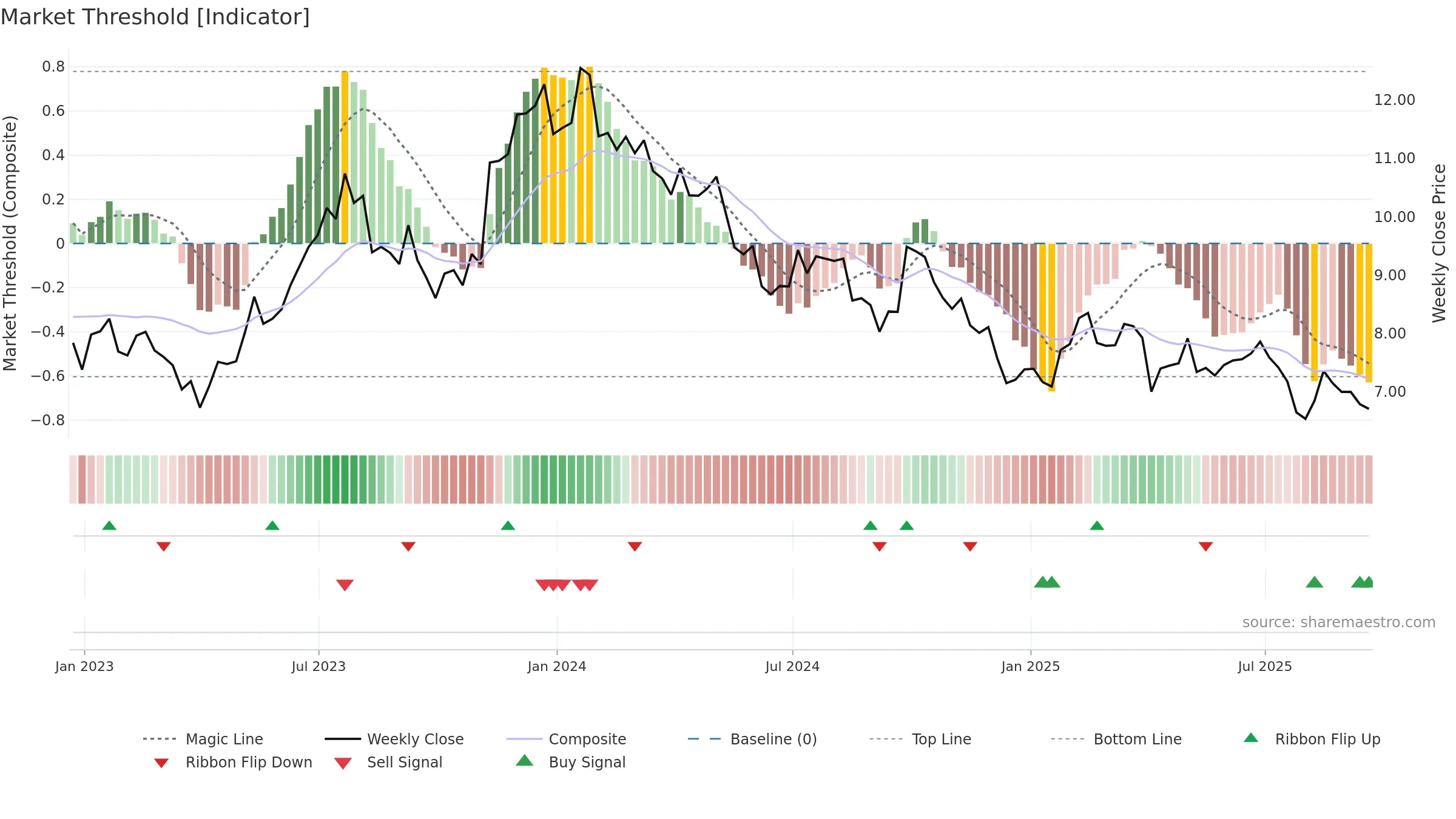 ARCO weekly Market Threshold chart, closing 2025-09-19.