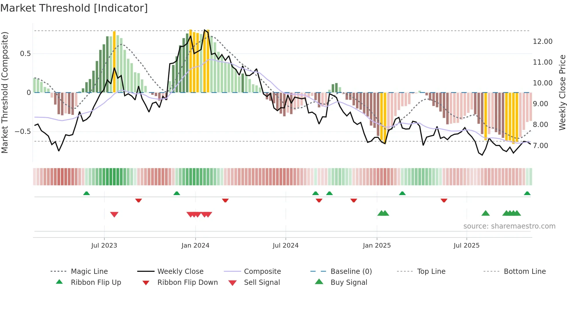 ARCO weekly Market Threshold chart