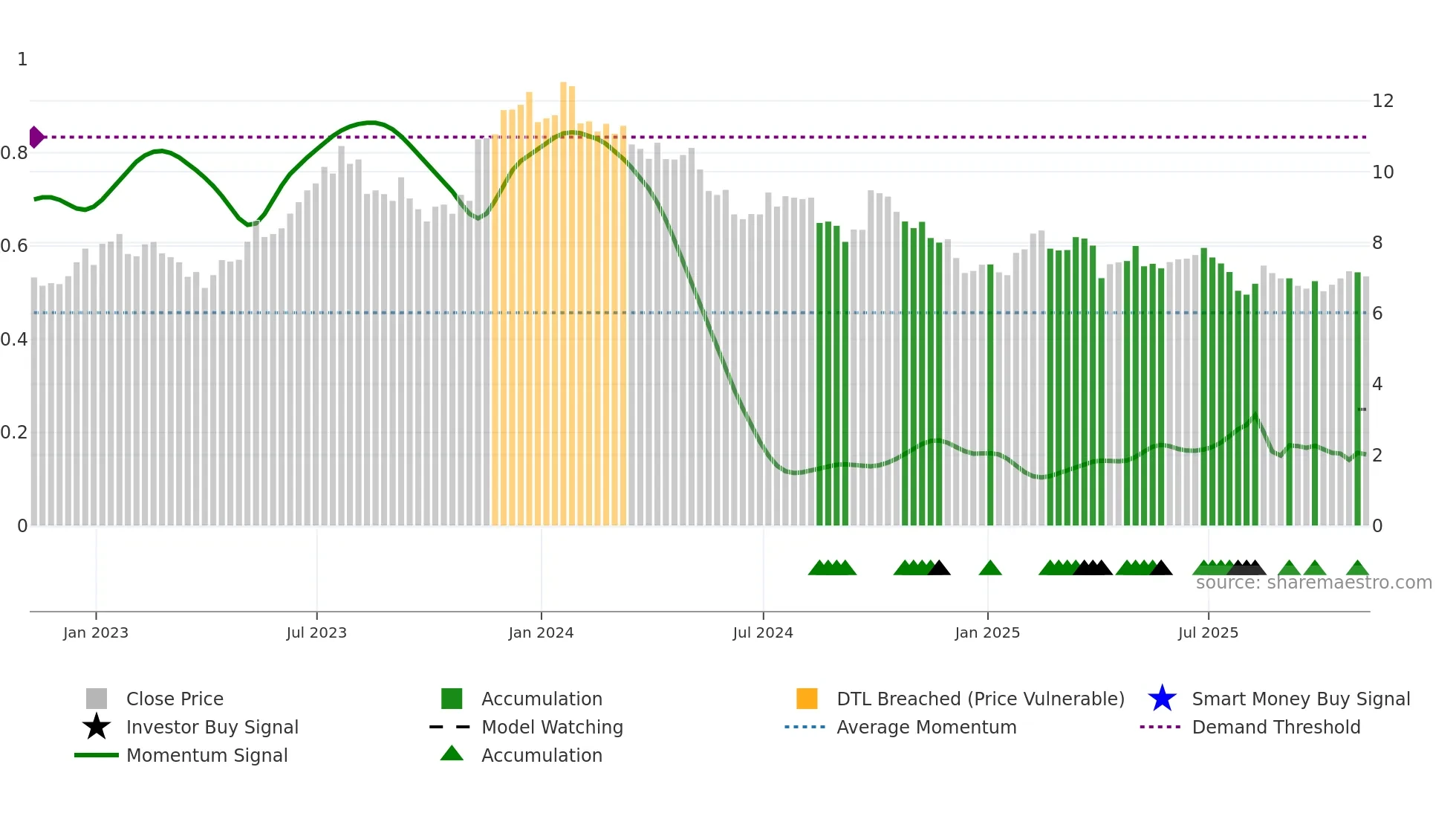 ARCO weekly Smart Money chart