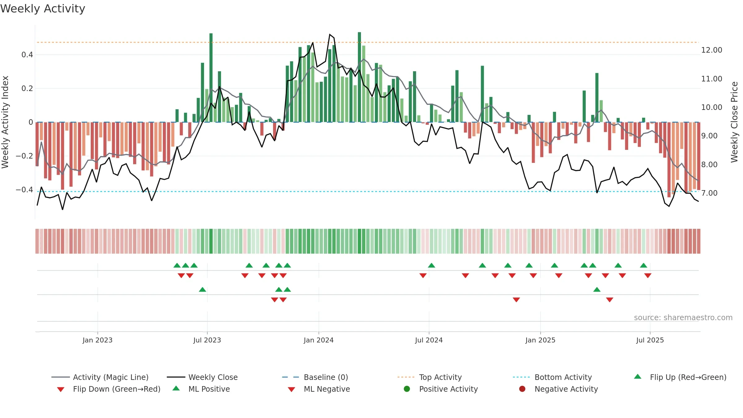 ARCO weekly Activity chart, closing 2025-09-19.