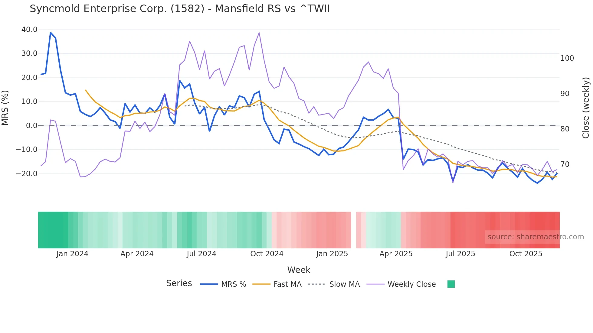 1582 Mansfield Relative Strength chart