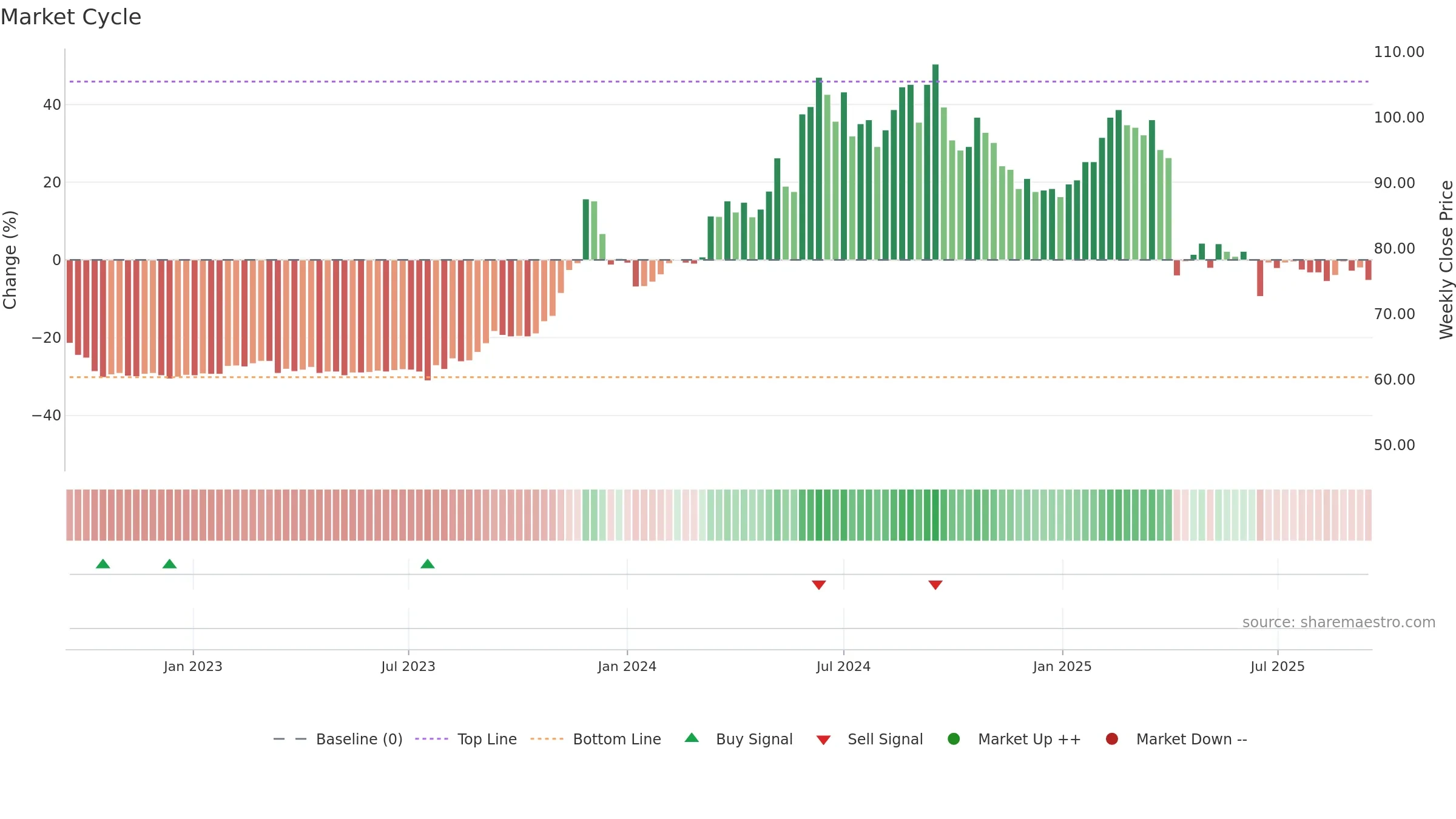 1582 weekly Market Cycle chart, closing 2025-09-15.