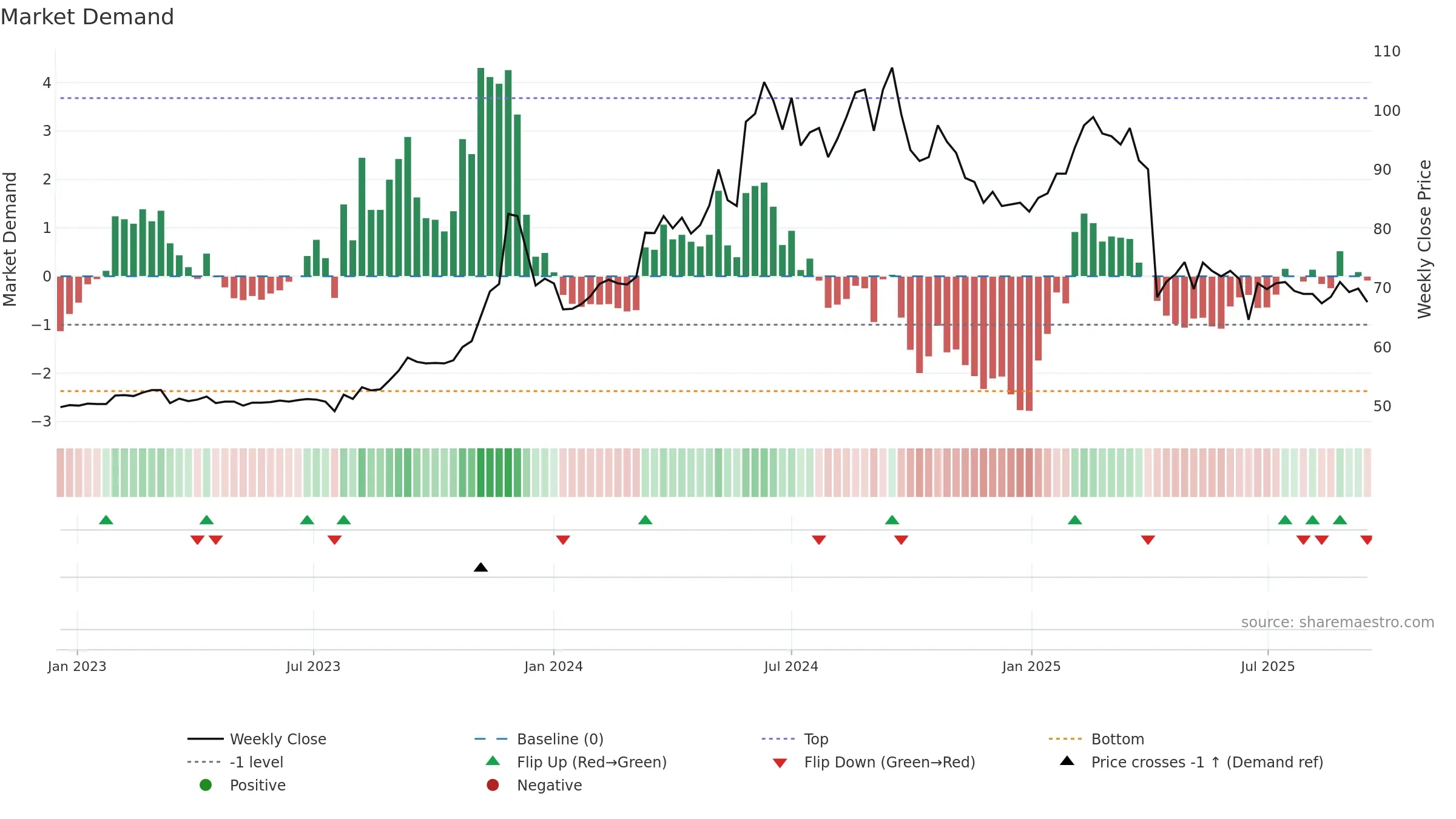 1582 weekly Market Demand chart, closing 2025-09-15.