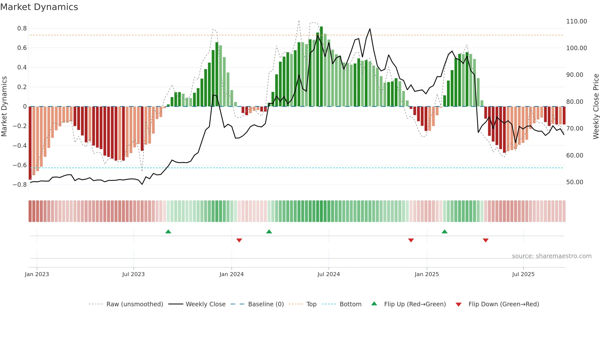 1582 weekly Market Dynamics chart, closing 2025-09-15.