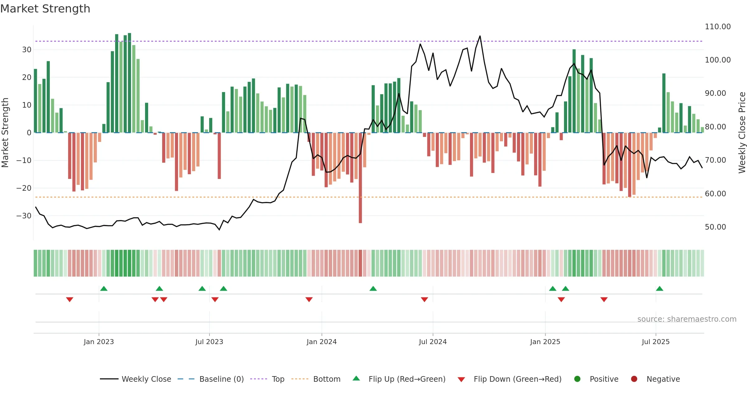 1582 weekly Market Strength chart, closing 2025-09-15.